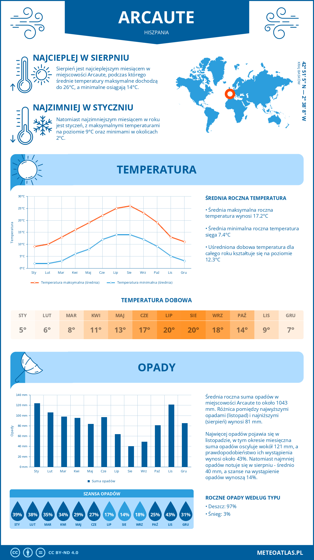 Infografika: Arcaute (Hiszpania) – miesięczne temperatury i opady z wykresami rocznych trendów pogodowych