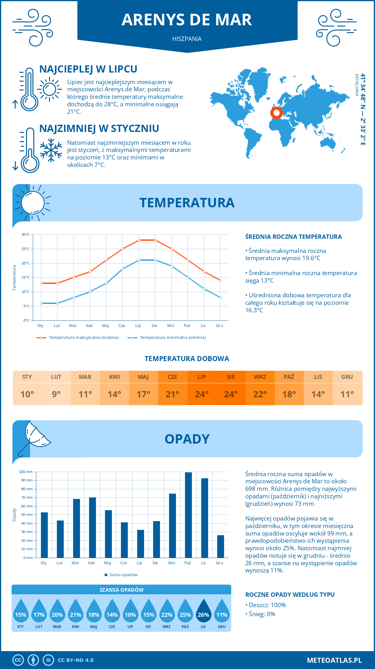 Infografika: Arenys de Mar (Hiszpania) – miesięczne temperatury i opady z wykresami rocznych trendów pogodowych