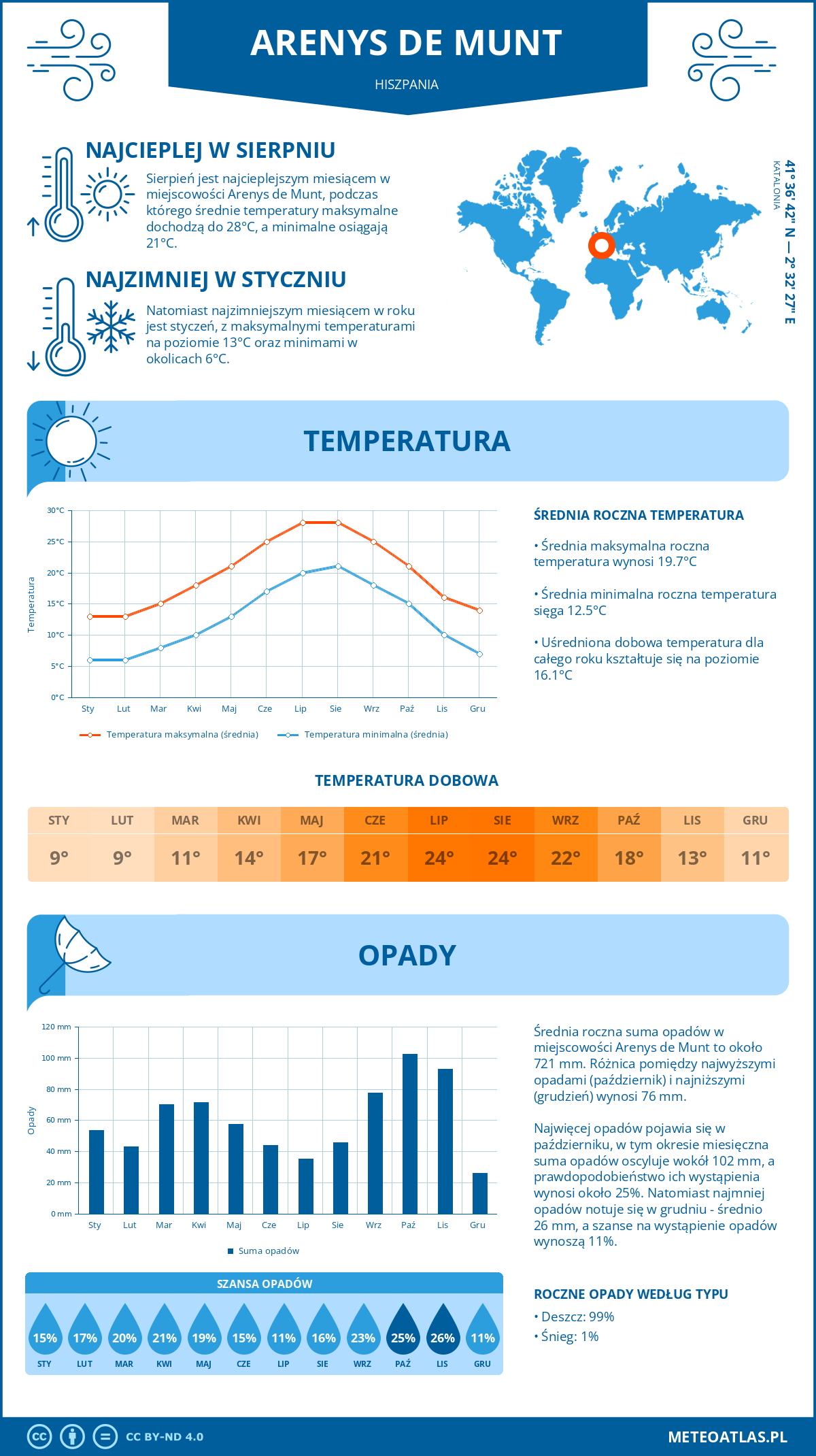 Pogoda Arenys de Munt (Hiszpania). Temperatura oraz opady.