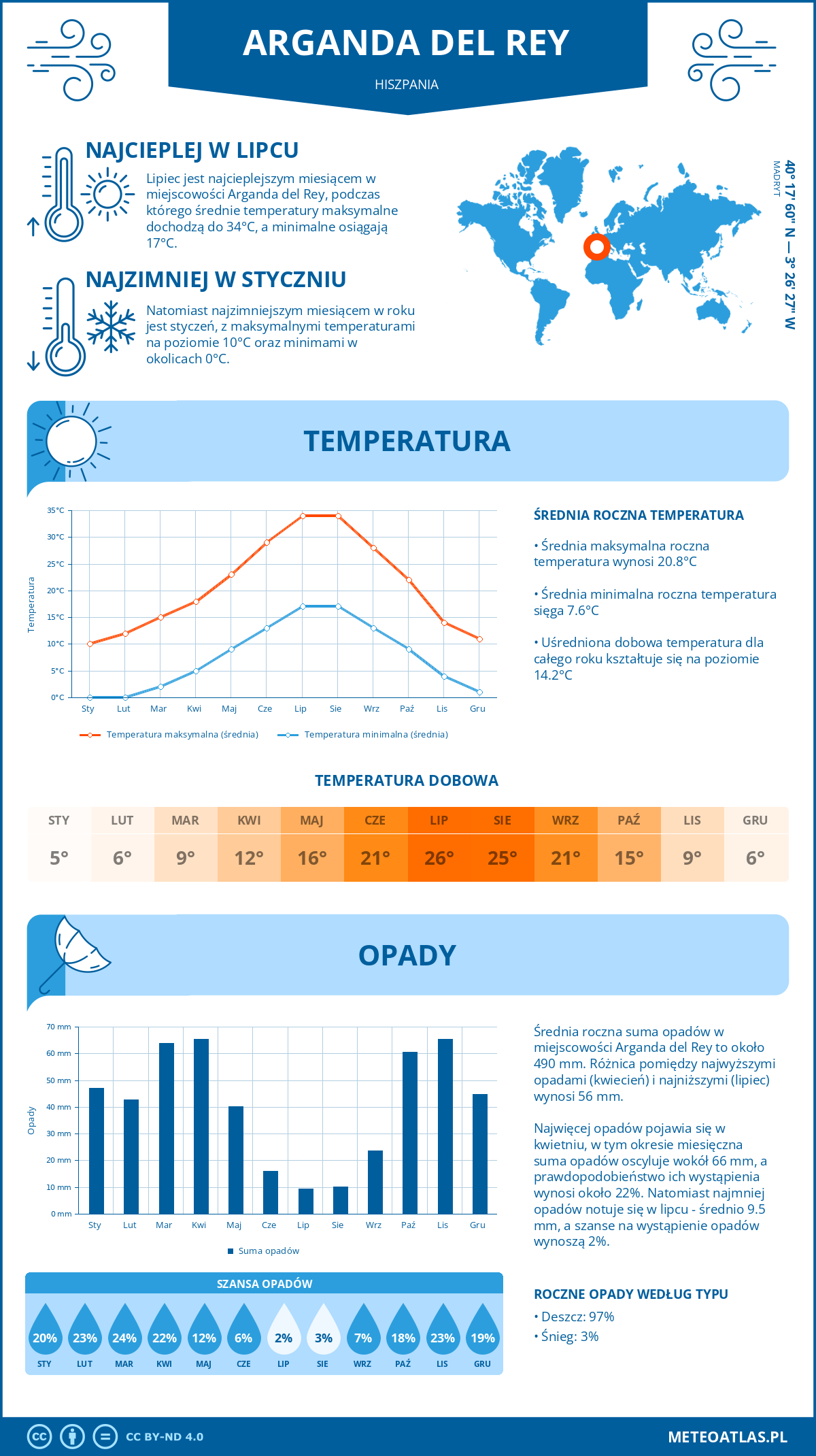 Infografika: Arganda del Rey (Hiszpania) – miesięczne temperatury i opady z wykresami rocznych trendów pogodowych