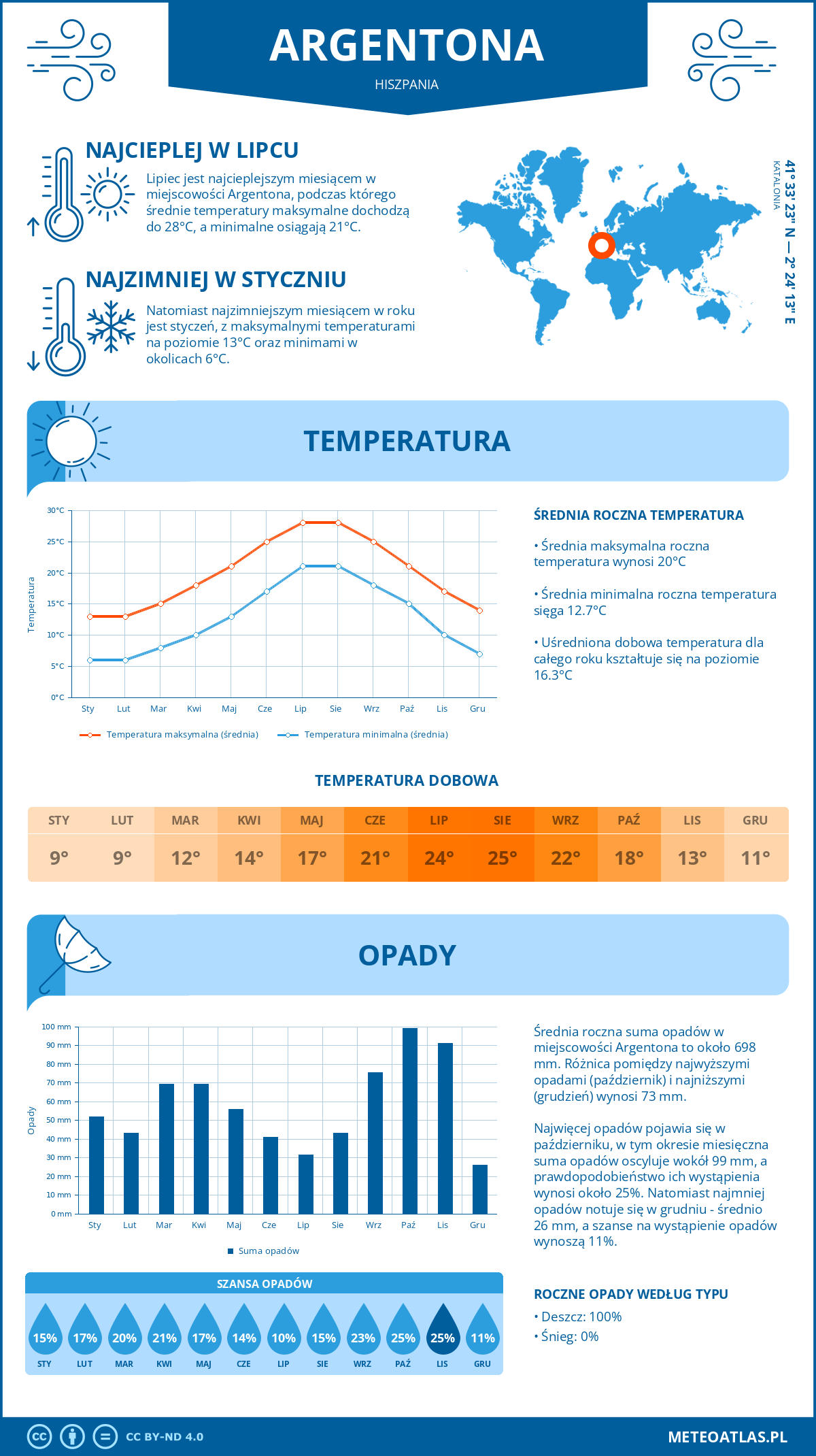 Pogoda Argentona (Hiszpania). Temperatura oraz opady.
