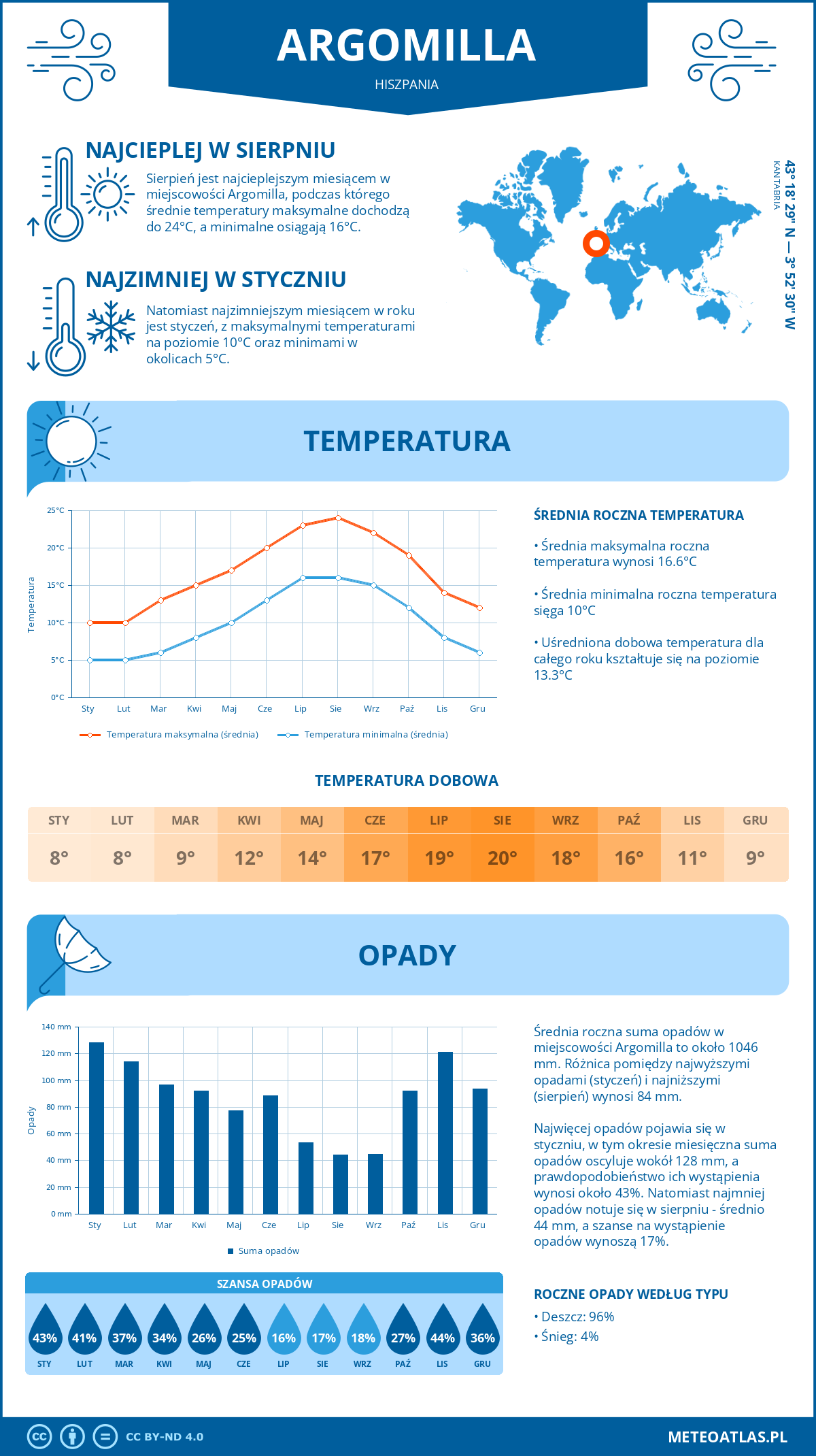 Infografika: Argomilla (Hiszpania) – miesięczne temperatury i opady z wykresami rocznych trendów pogodowych