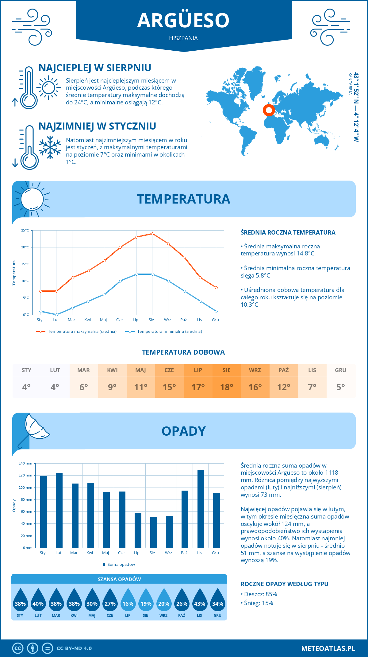 Pogoda Argüeso (Hiszpania). Temperatura oraz opady.