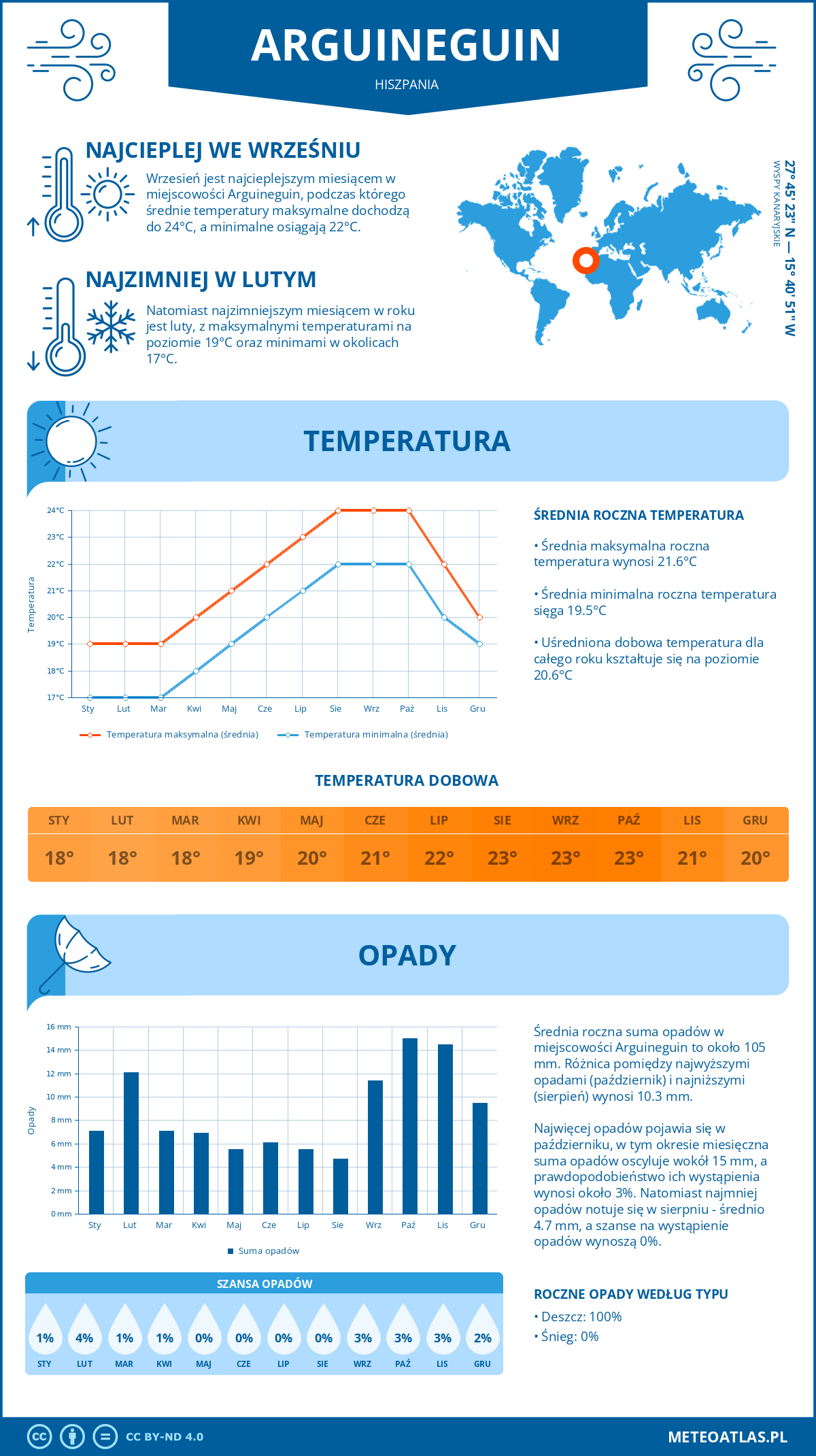 Pogoda Arguineguin (Hiszpania). Temperatura oraz opady.
