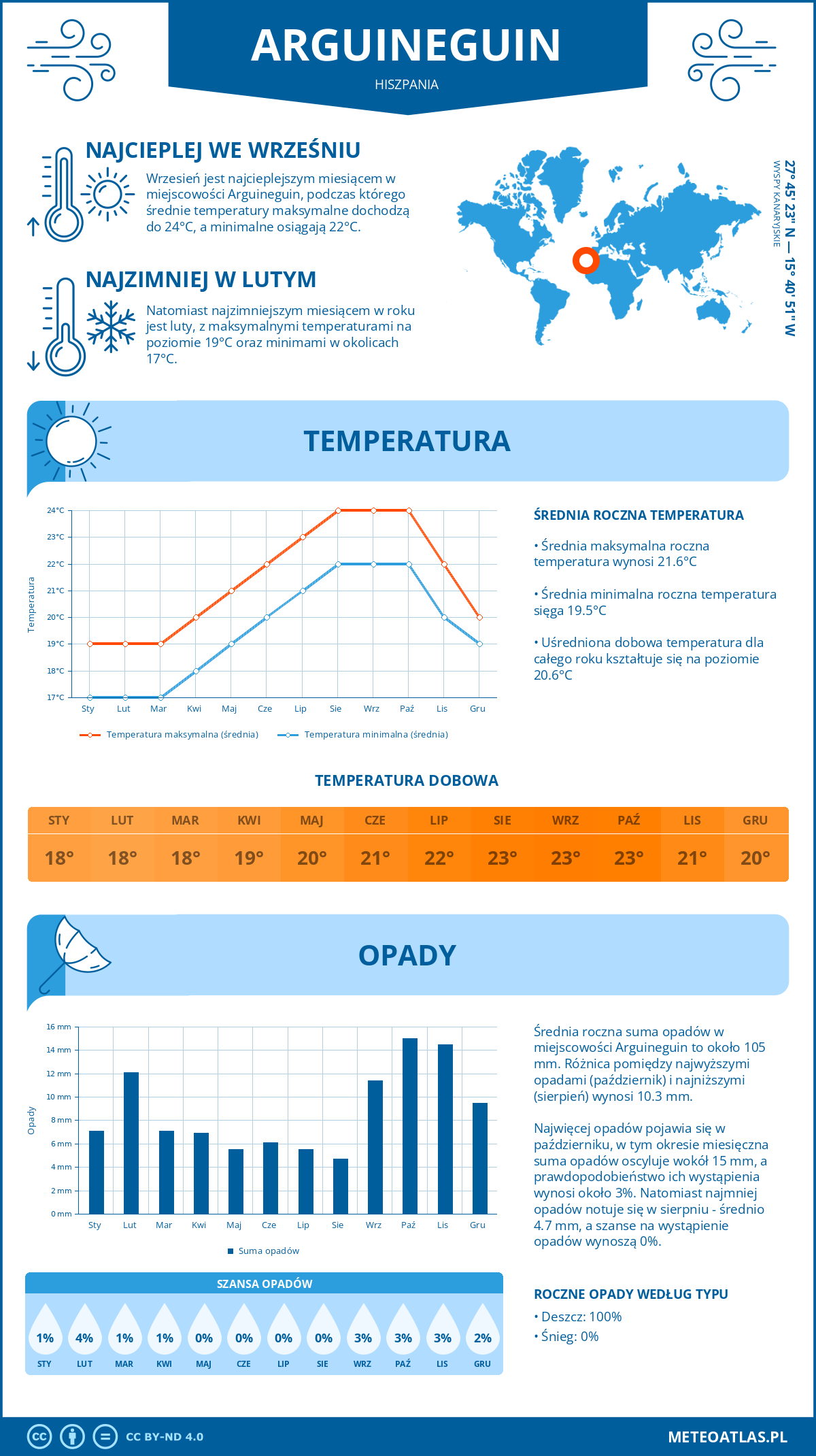 Infografika: Arguineguin (Hiszpania) – miesięczne temperatury i opady z wykresami rocznych trendów pogodowych