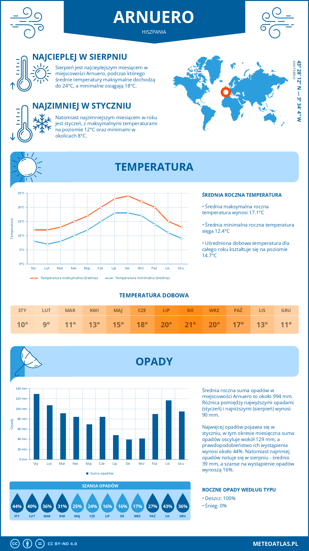 Infografika: Arnuero (Hiszpania) – miesięczne temperatury i opady z wykresami rocznych trendów pogodowych