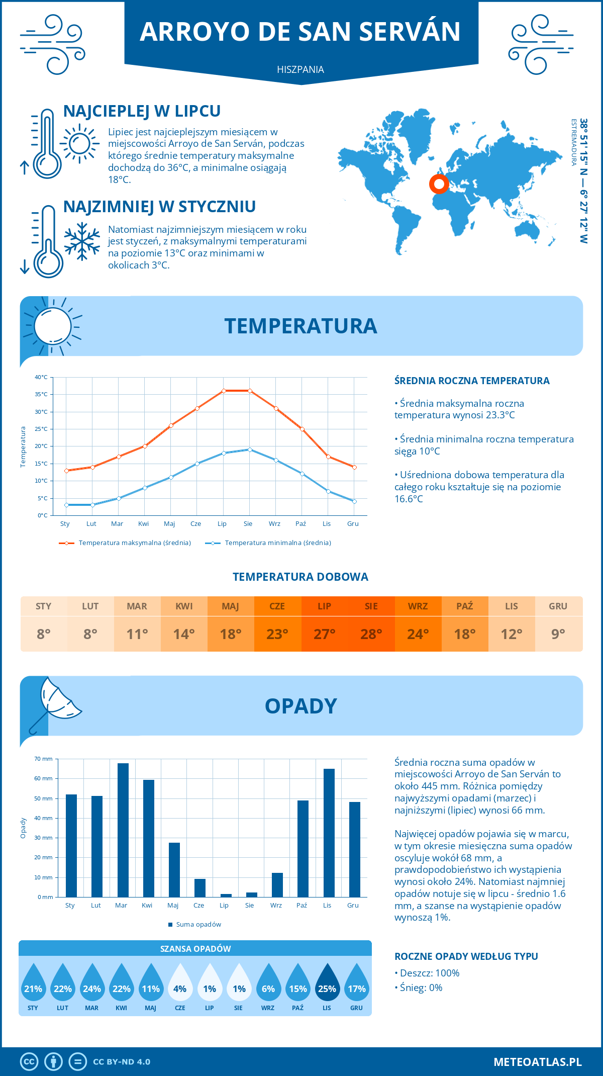 Infografika: Arroyo de San Serván (Hiszpania) – miesięczne temperatury i opady z wykresami rocznych trendów pogodowych