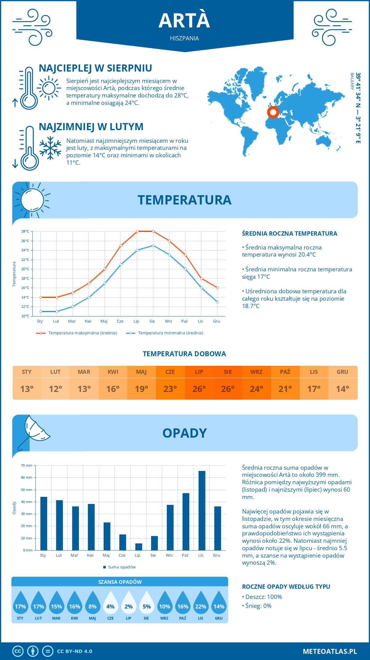 Pogoda Artà (Hiszpania). Temperatura oraz opady.