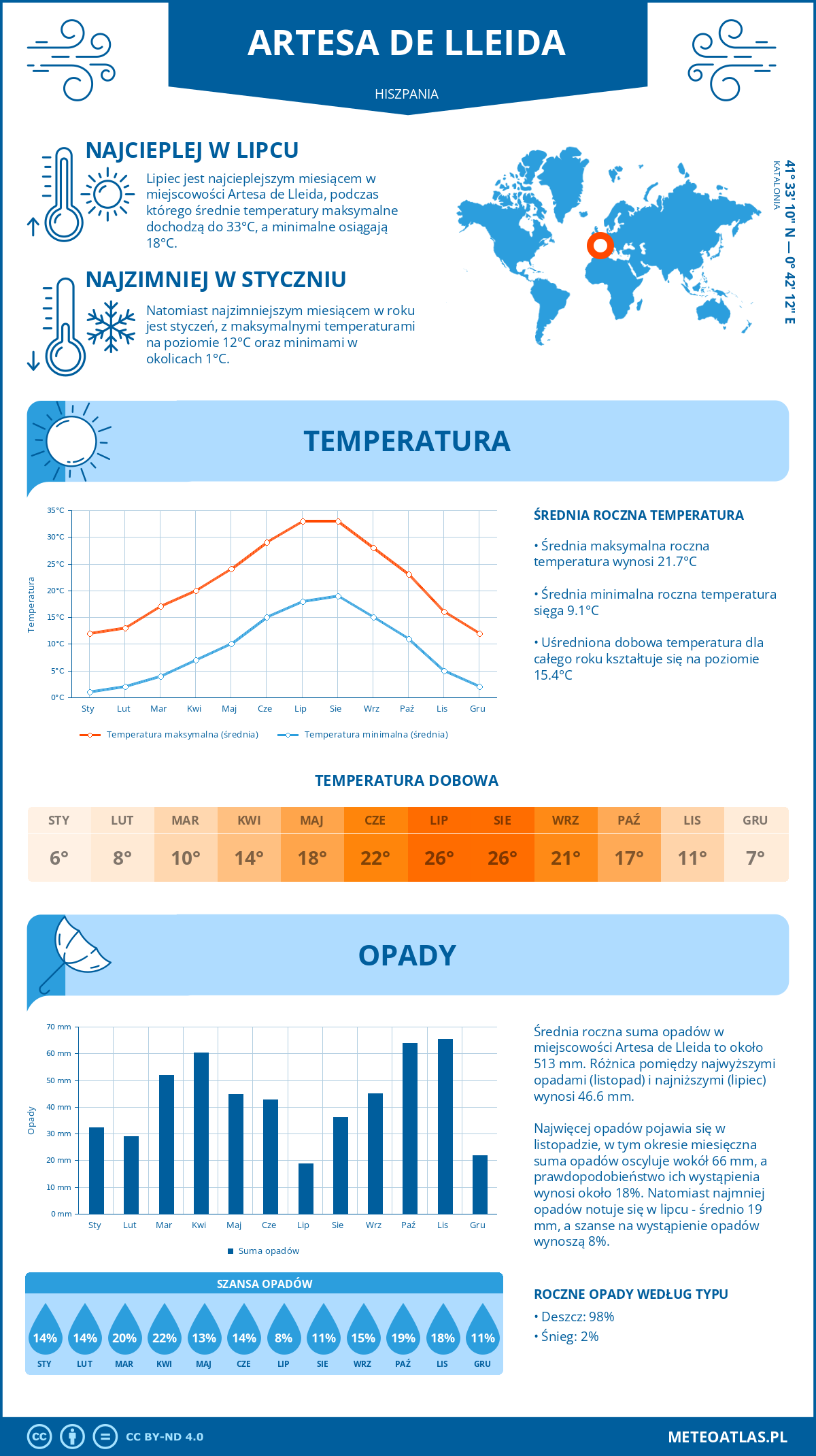 Infografika: Artesa de Lleida (Hiszpania) – miesięczne temperatury i opady z wykresami rocznych trendów pogodowych