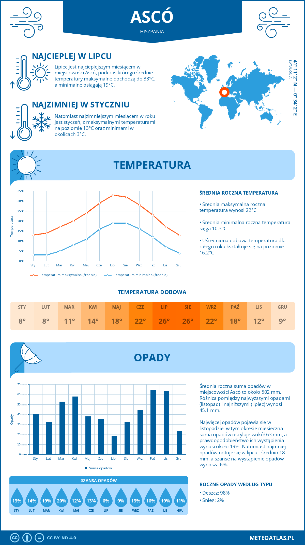 Pogoda Ascó (Hiszpania). Temperatura oraz opady.