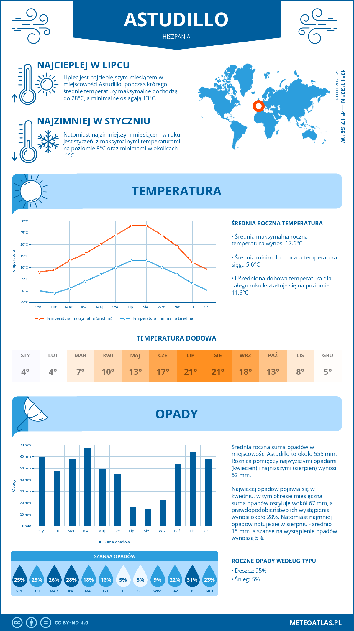 Pogoda Astudillo (Hiszpania). Temperatura oraz opady.