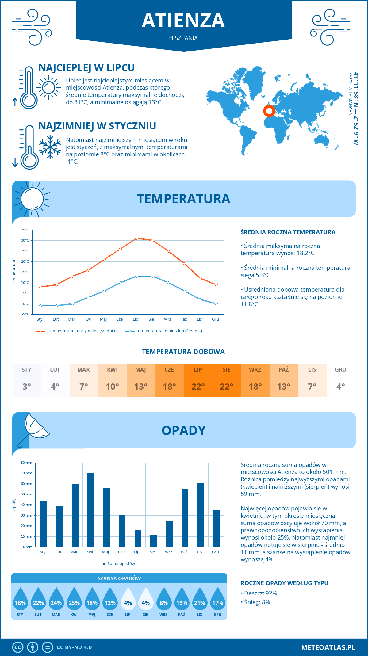 Infografika: Atienza (Hiszpania) – miesięczne temperatury i opady z wykresami rocznych trendów pogodowych