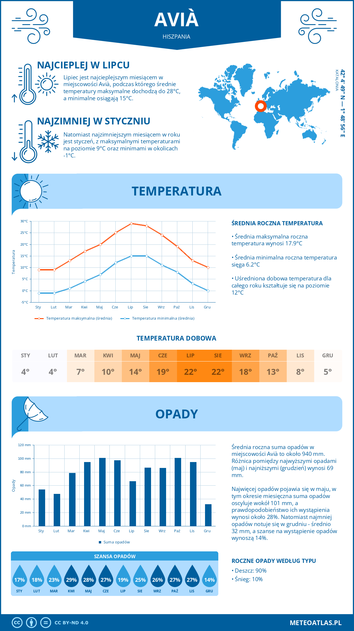 Infografika: Avià (Hiszpania) – miesięczne temperatury i opady z wykresami rocznych trendów pogodowych