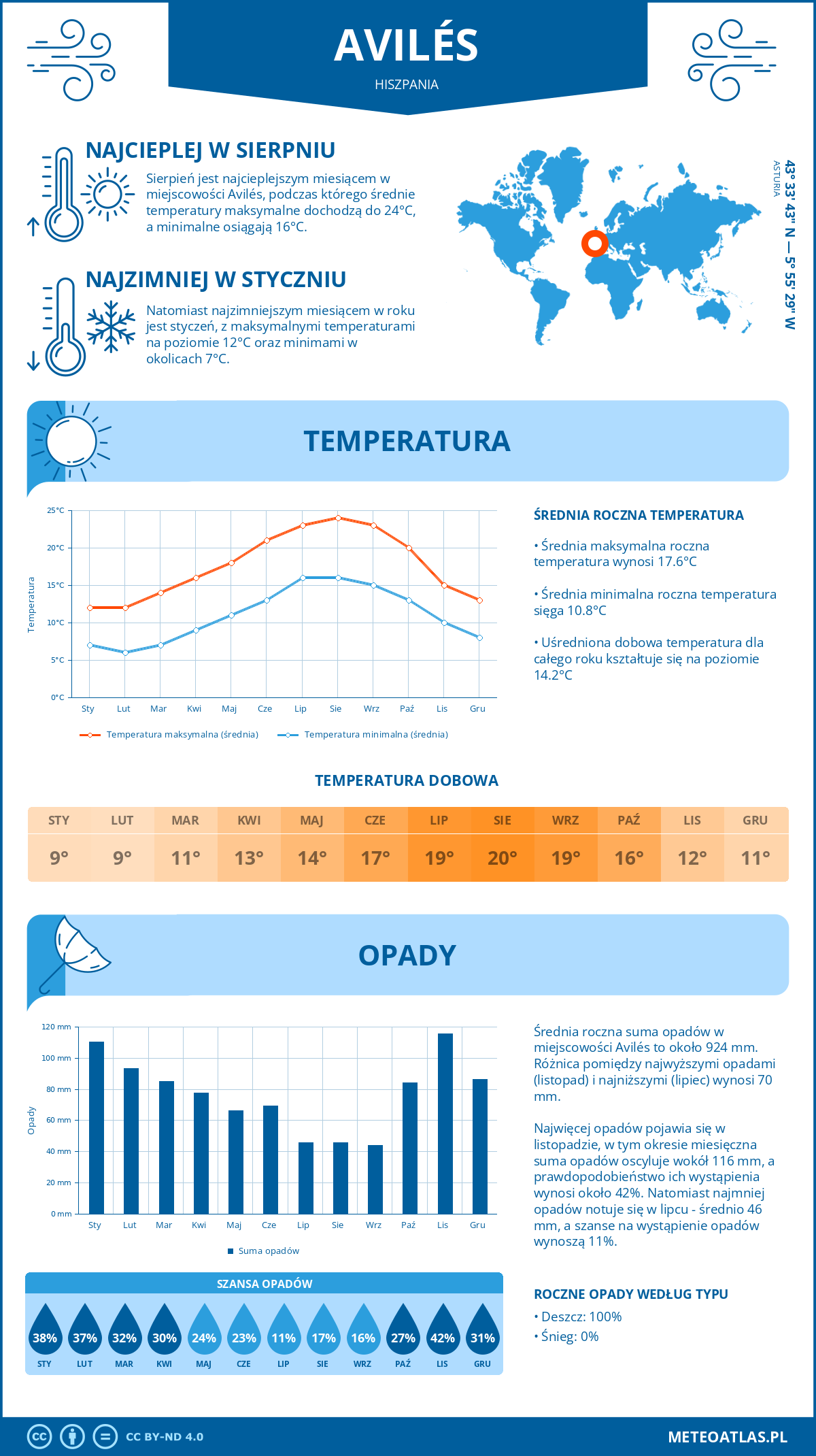 Infografika: Avilés (Hiszpania) – miesięczne temperatury i opady z wykresami rocznych trendów pogodowych