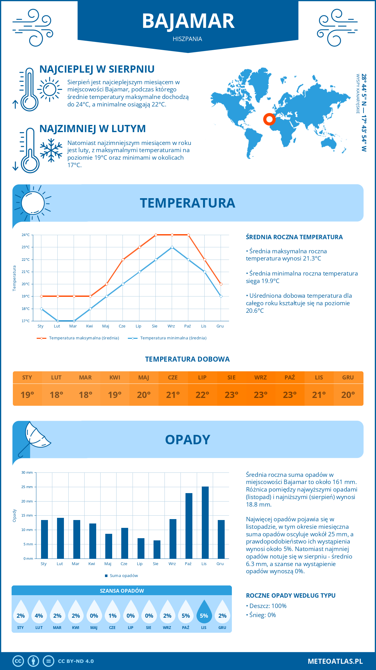 Pogoda Bajamar (Hiszpania). Temperatura oraz opady.