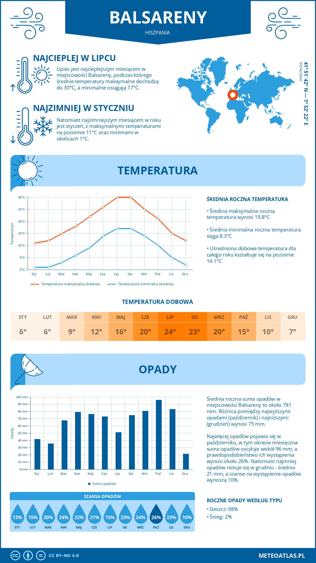 Pogoda Balsareny (Hiszpania). Temperatura oraz opady.