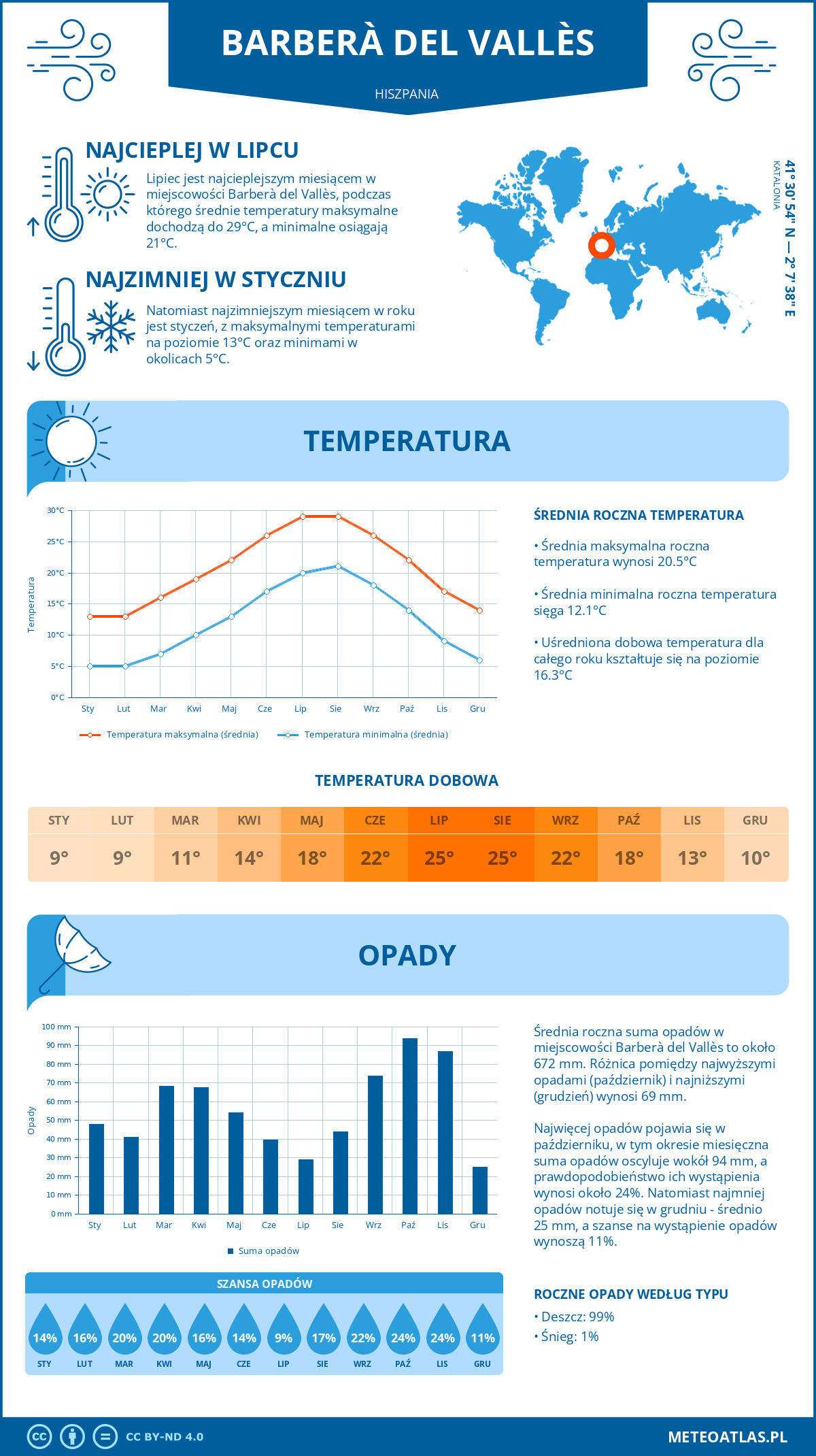 Infografika: Barberà del Vallès (Hiszpania) – miesięczne temperatury i opady z wykresami rocznych trendów pogodowych