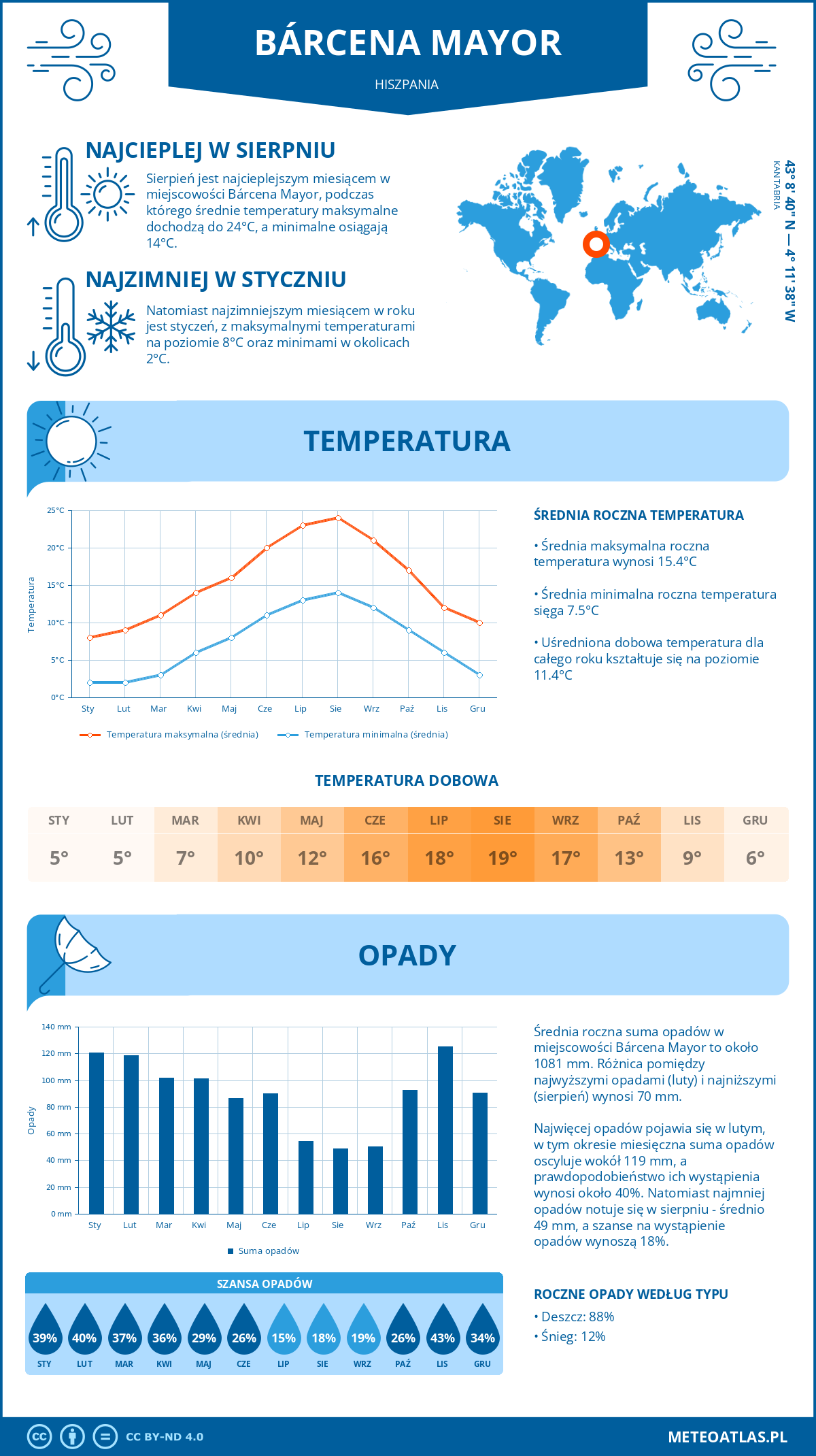 Pogoda Bárcena Mayor (Hiszpania). Temperatura oraz opady.