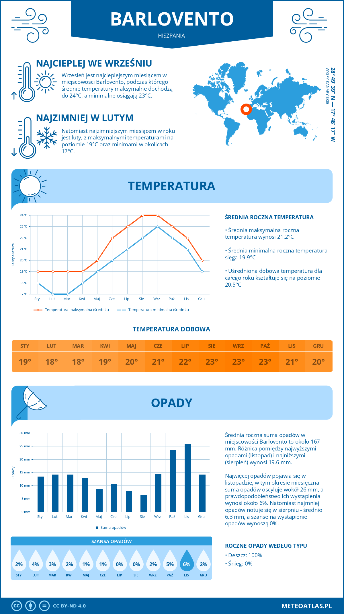 Pogoda Barlovento (Hiszpania). Temperatura oraz opady.