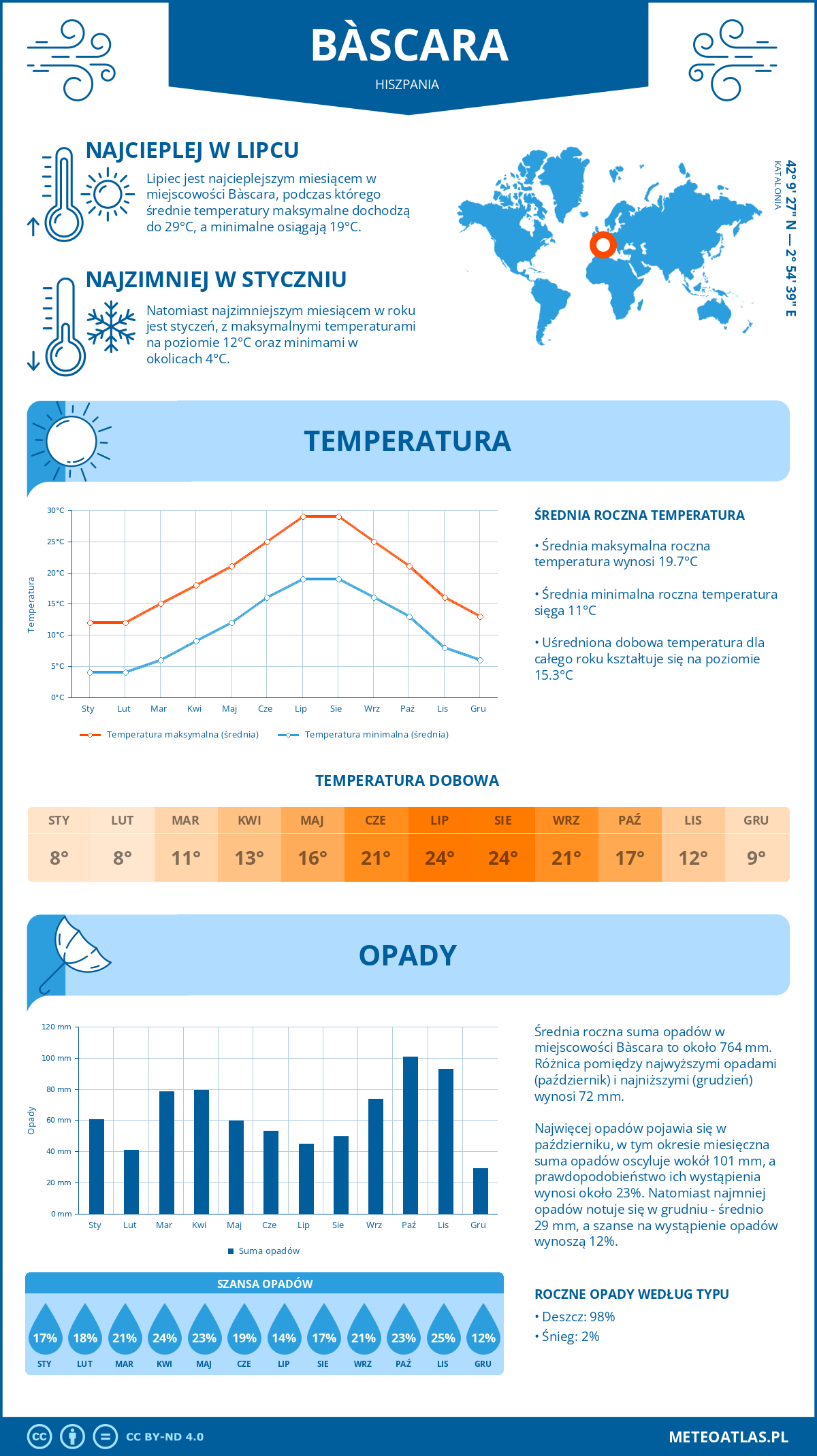 Pogoda Bàscara (Hiszpania). Temperatura oraz opady.