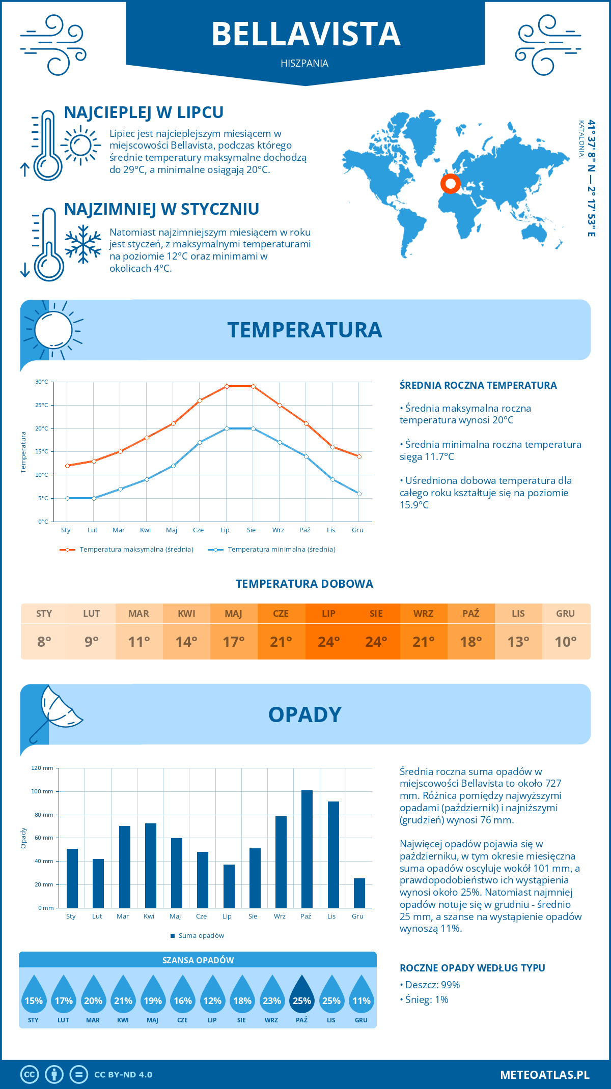 Pogoda Bellavista (Hiszpania). Temperatura oraz opady.