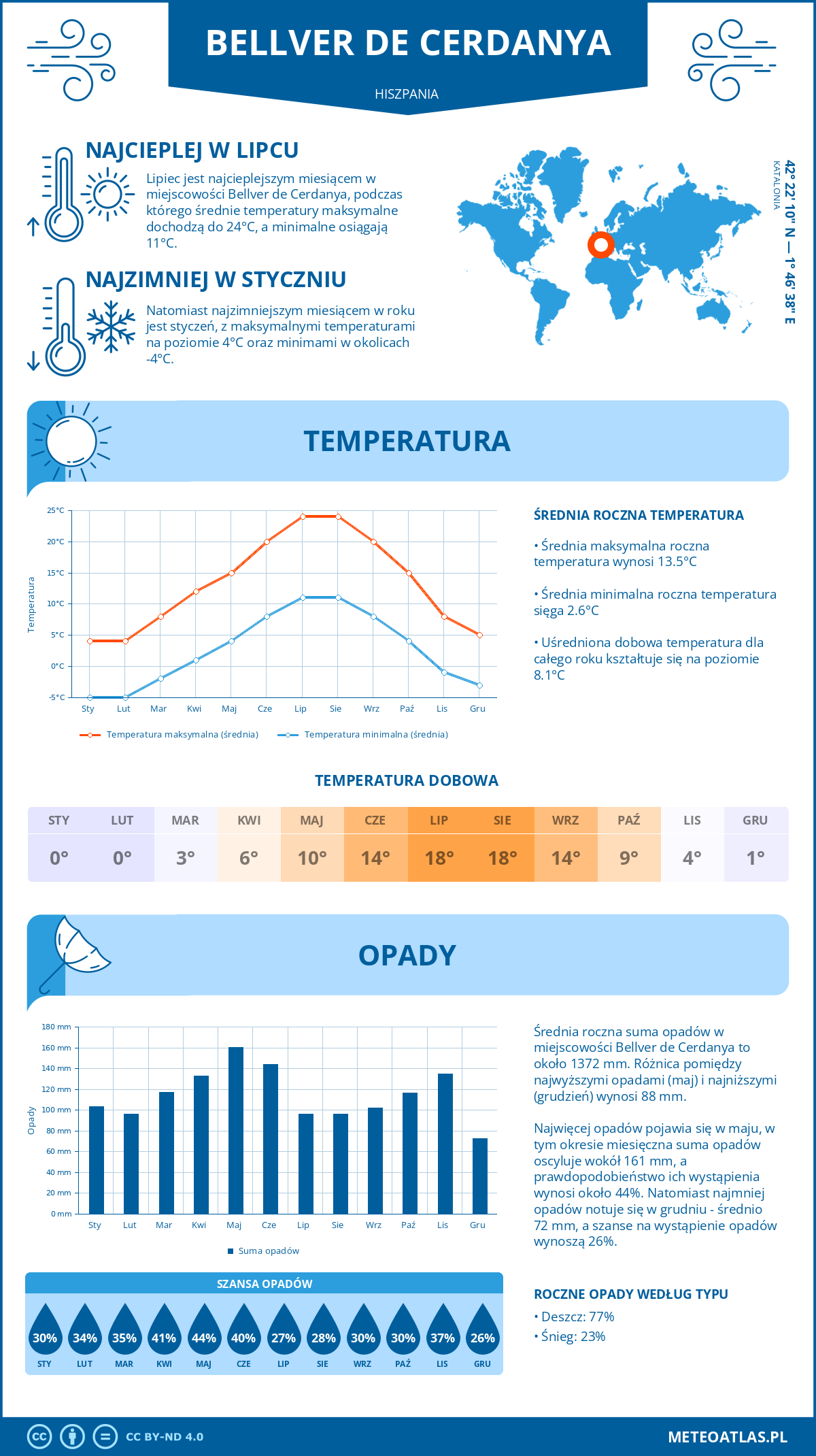 Pogoda Bellver de Cerdanya (Hiszpania). Temperatura oraz opady.