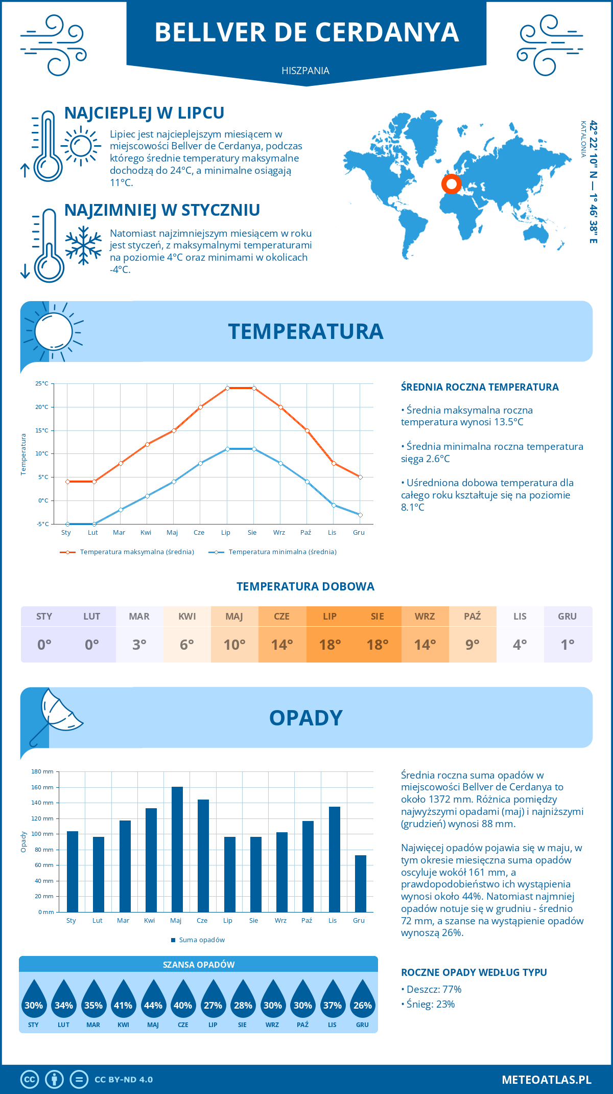 Infografika: Bellver de Cerdanya (Hiszpania) – miesięczne temperatury i opady z wykresami rocznych trendów pogodowych