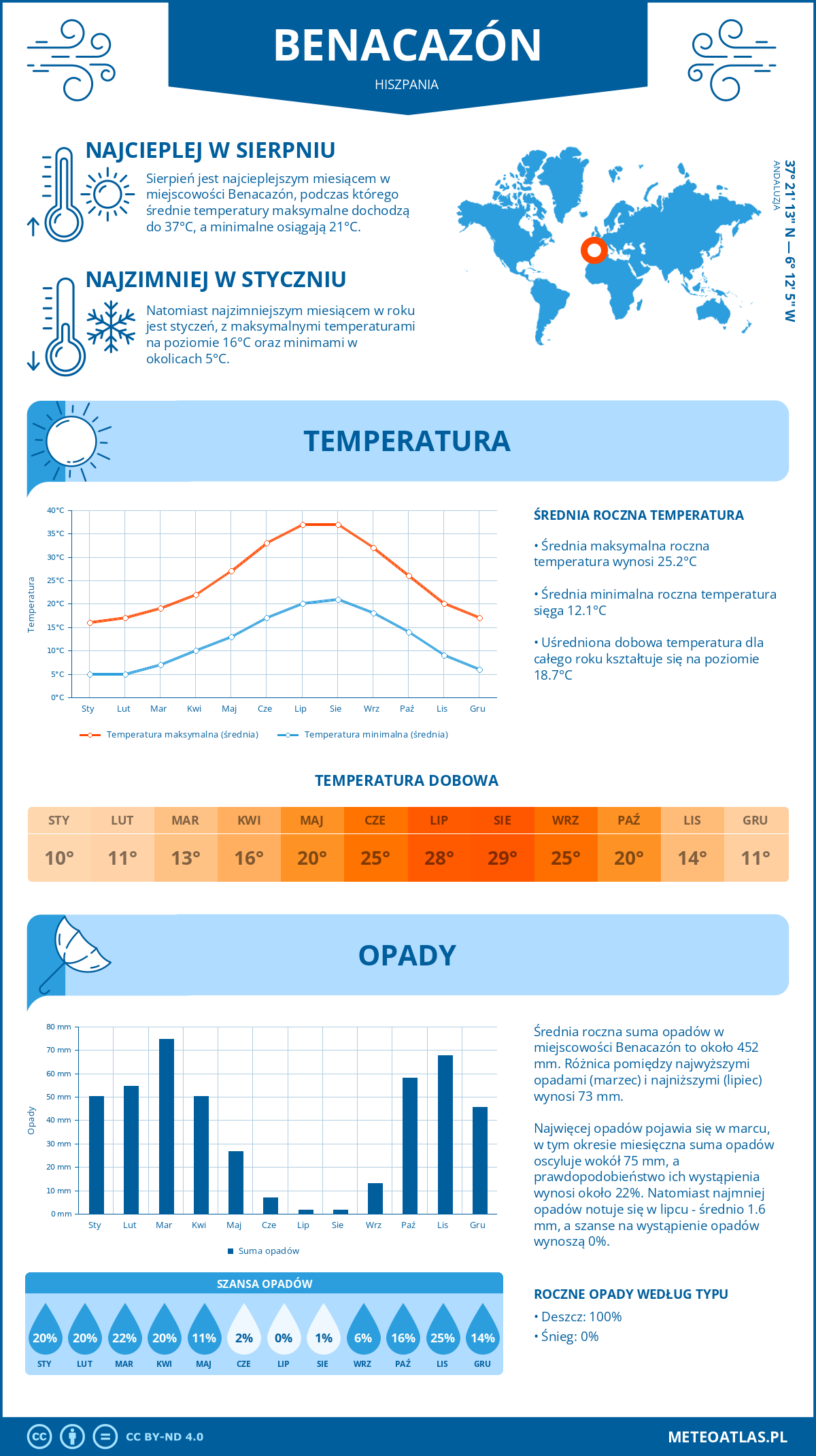 Infografika: Benacazón (Hiszpania) – miesięczne temperatury i opady z wykresami rocznych trendów pogodowych