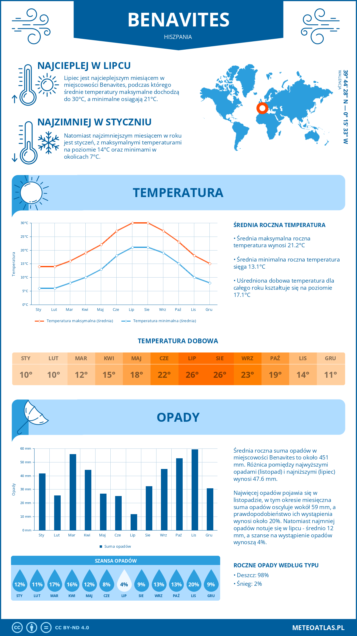 Infografika: Benavites (Hiszpania) – miesięczne temperatury i opady z wykresami rocznych trendów pogodowych