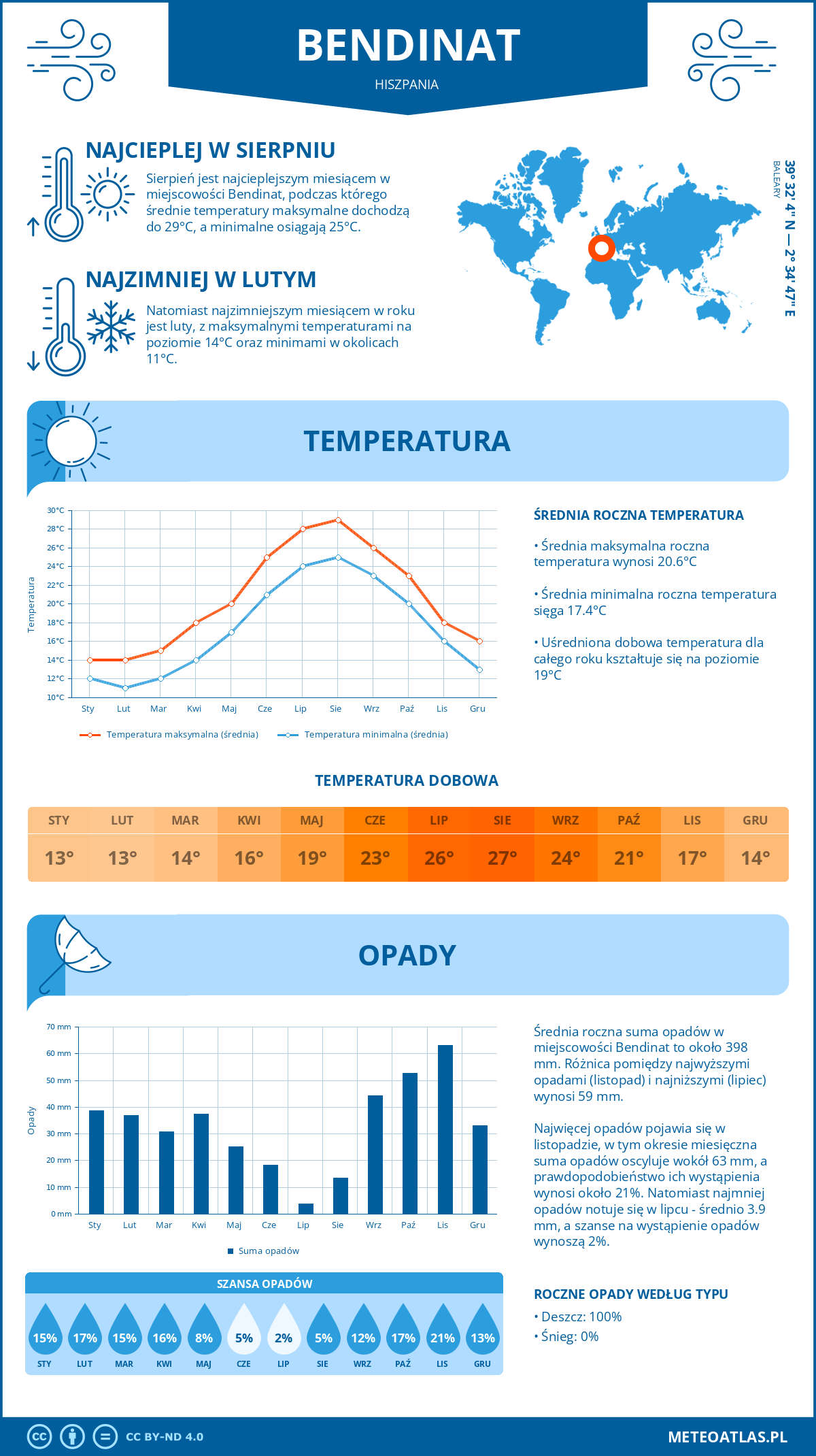 Pogoda Bendinat (Hiszpania). Temperatura oraz opady.