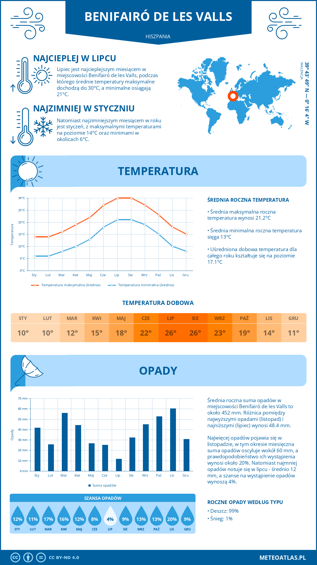 Pogoda Benifairó de les Valls (Hiszpania). Temperatura oraz opady.