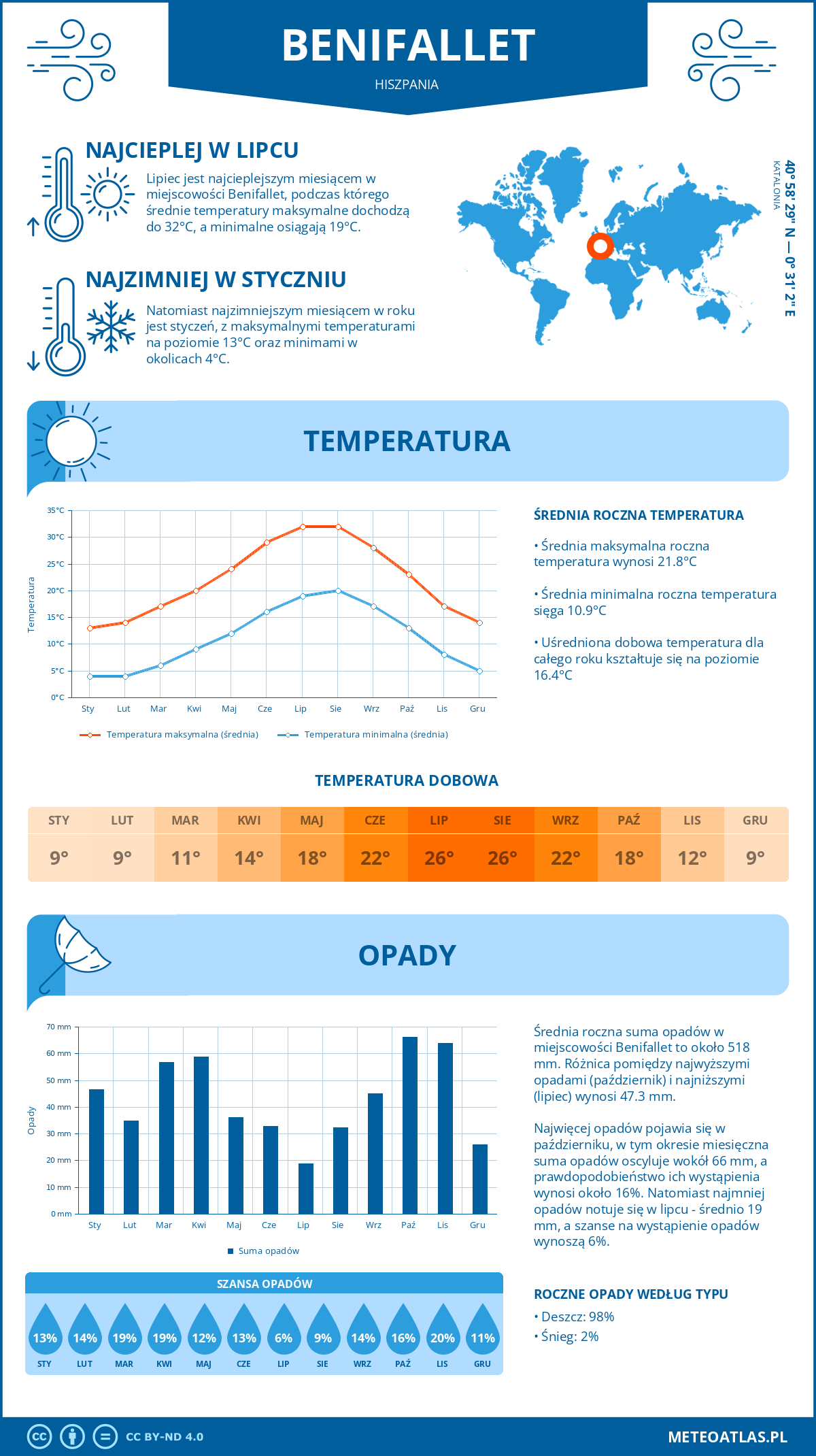 Pogoda Benifallet (Hiszpania). Temperatura oraz opady.