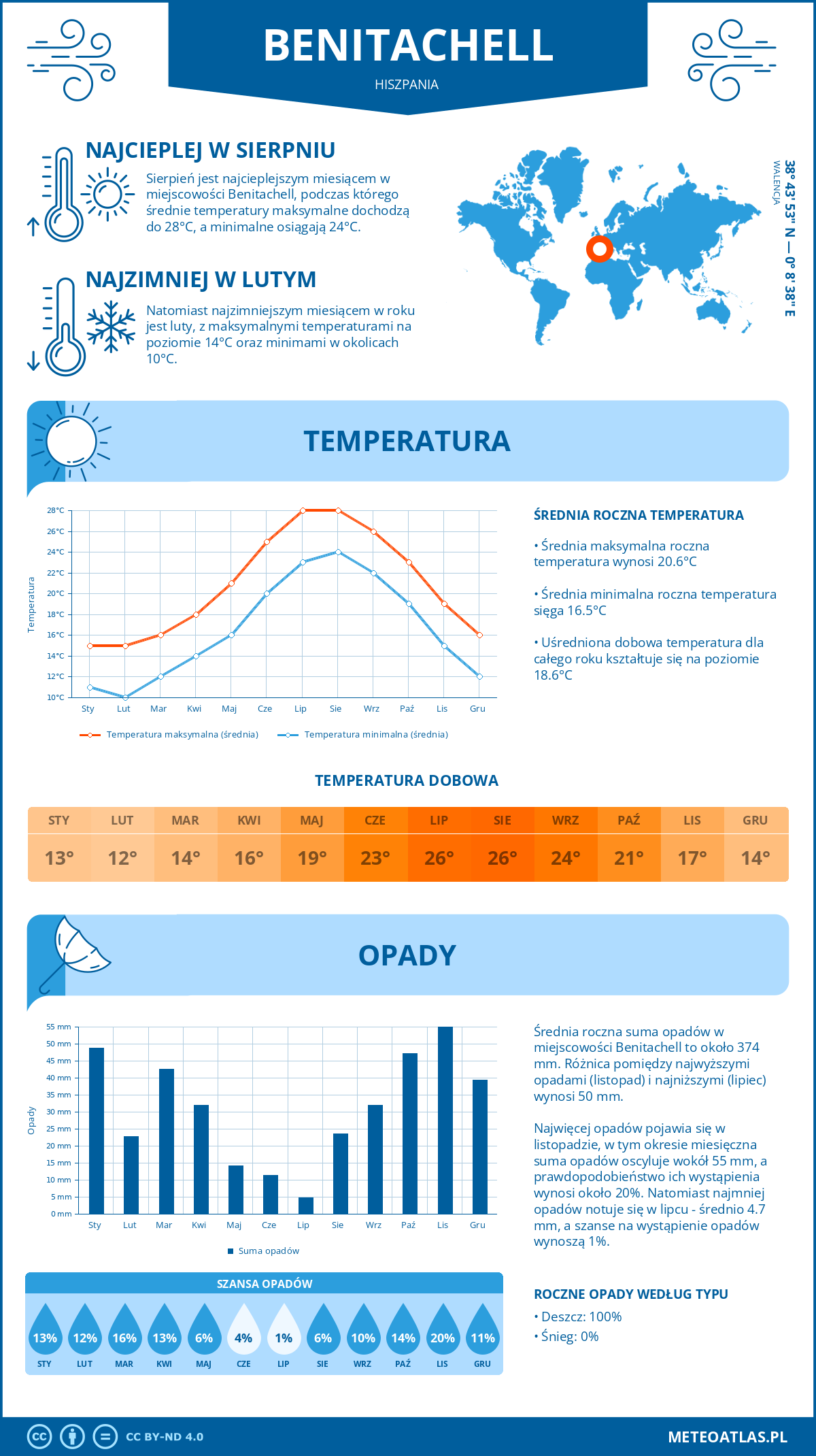 Pogoda Benitachell (Hiszpania). Temperatura oraz opady.