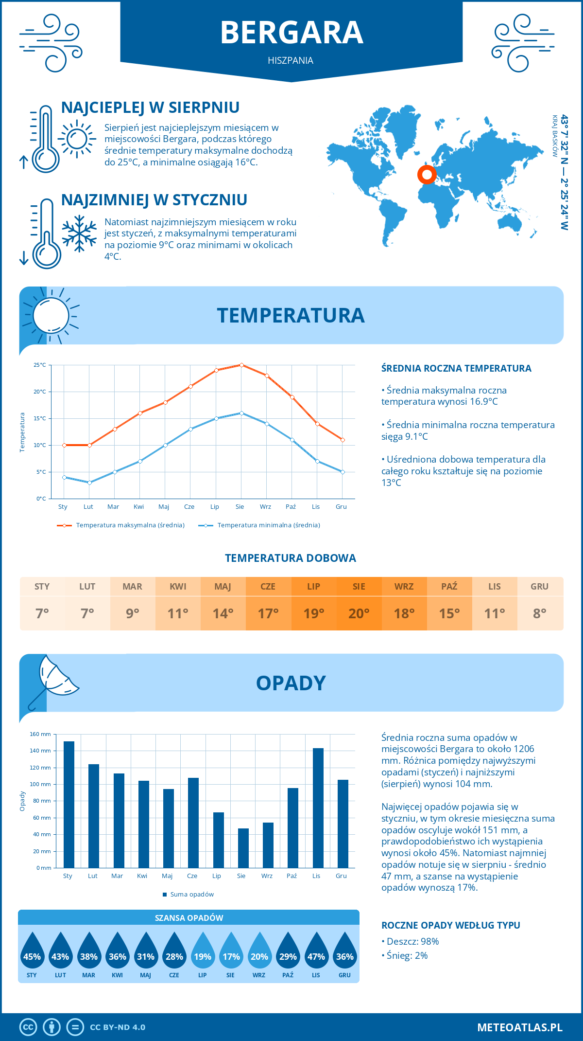 Pogoda Bergara (Hiszpania). Temperatura oraz opady.