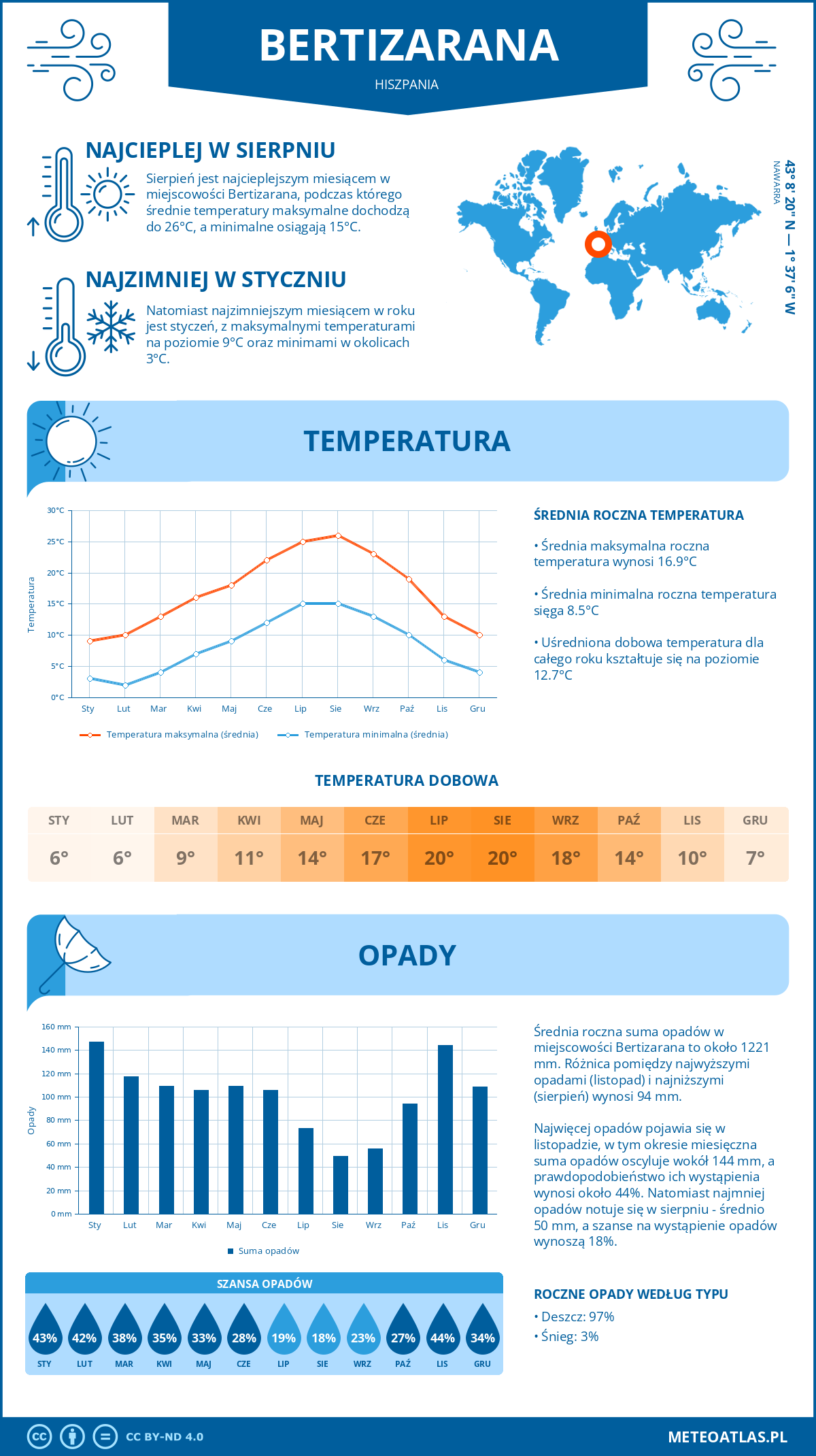 Pogoda Bertizarana (Hiszpania). Temperatura oraz opady.