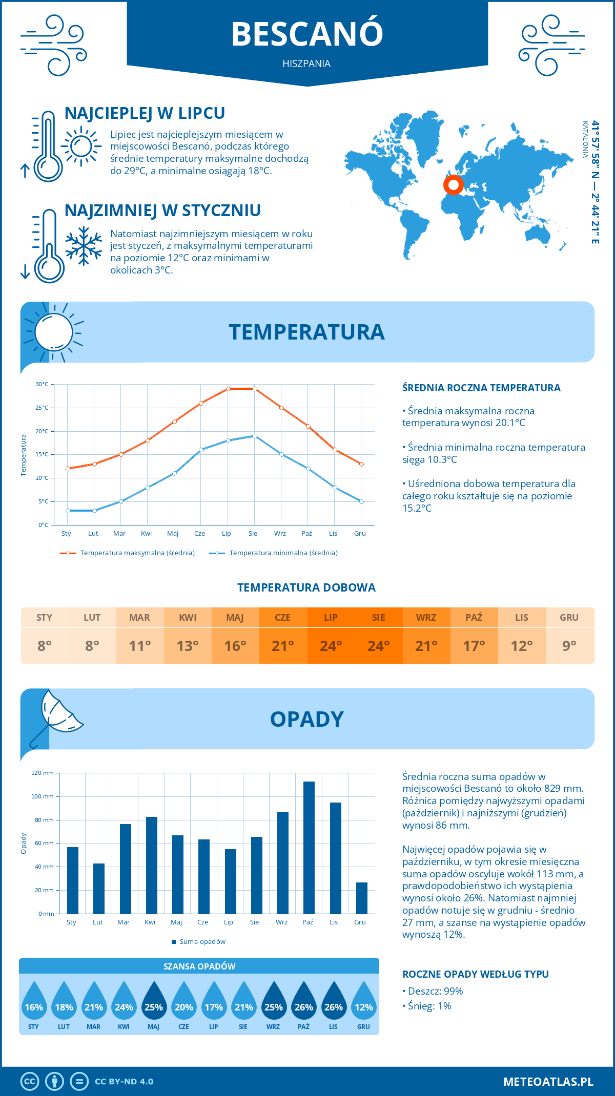 Infografika: Bescanó (Hiszpania) – miesięczne temperatury i opady z wykresami rocznych trendów pogodowych