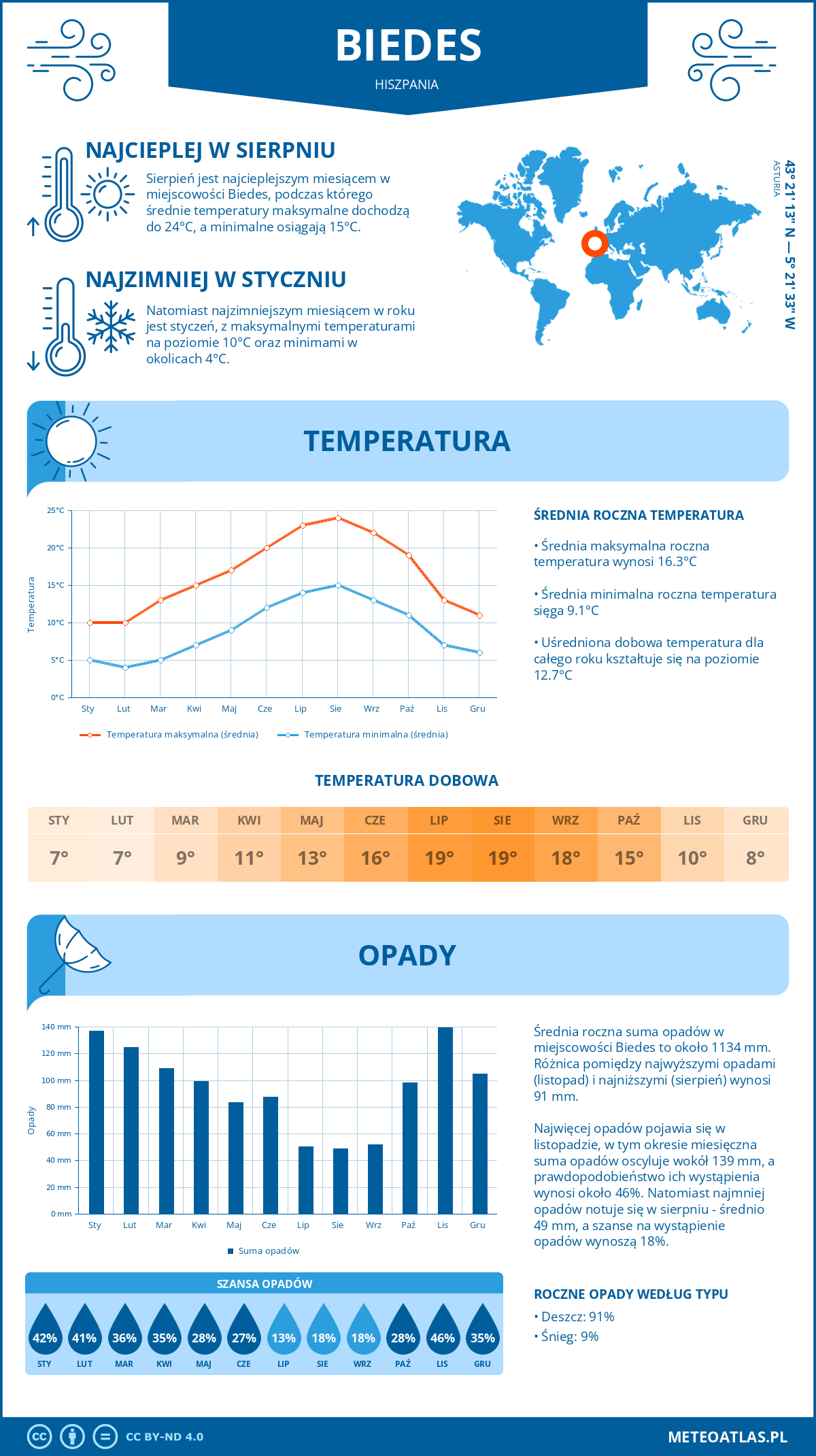 Pogoda Biedes (Hiszpania). Temperatura oraz opady.
