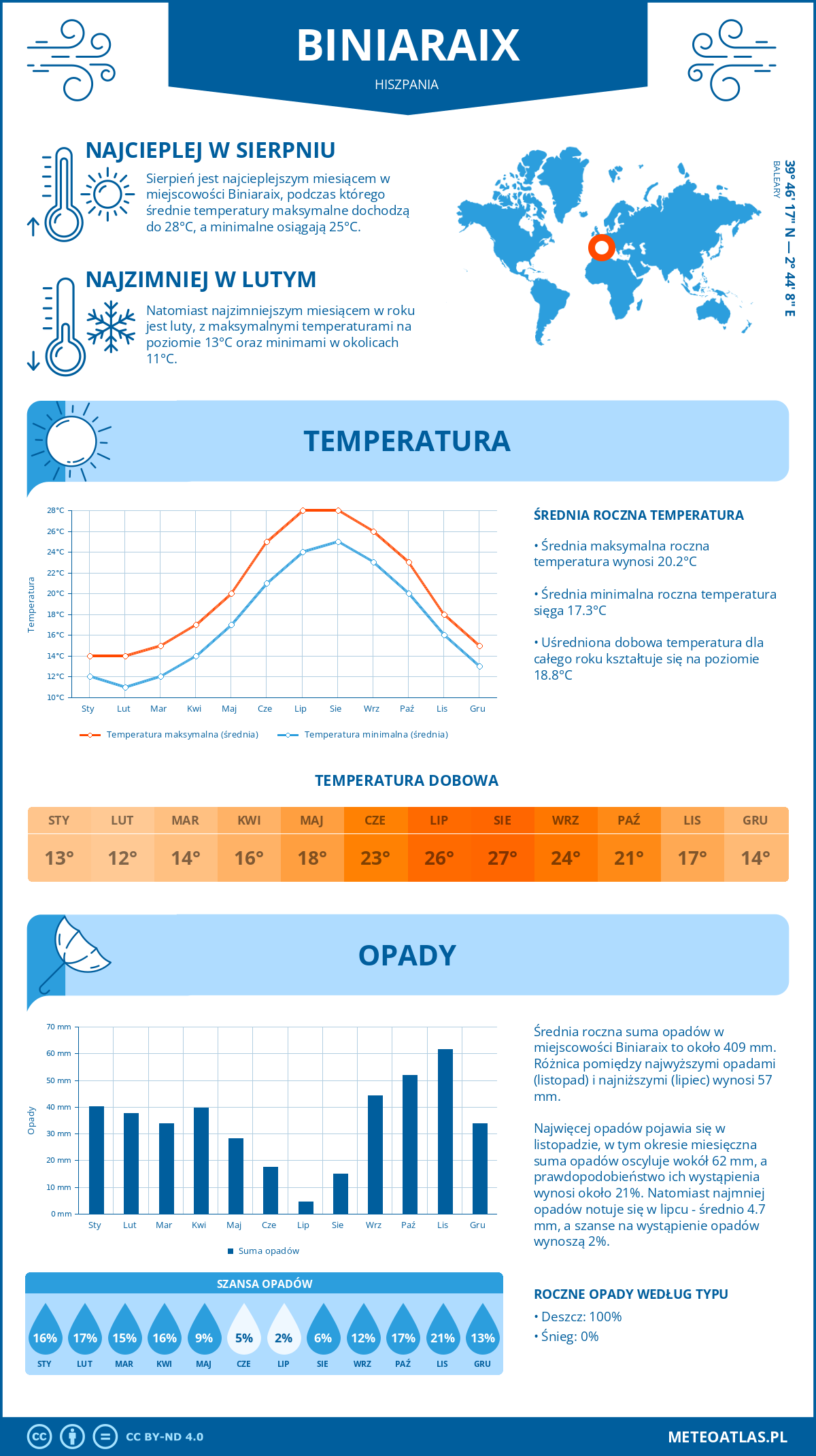 Infografika: Biniaraix (Hiszpania) – miesięczne temperatury i opady z wykresami rocznych trendów pogodowych