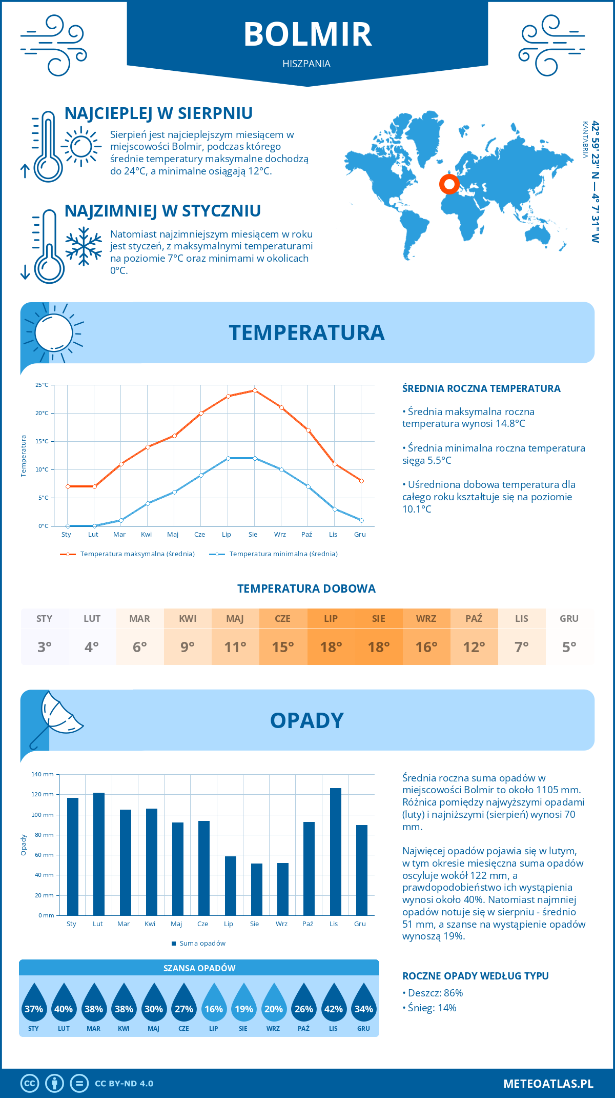 Pogoda Bolmir (Hiszpania). Temperatura oraz opady.