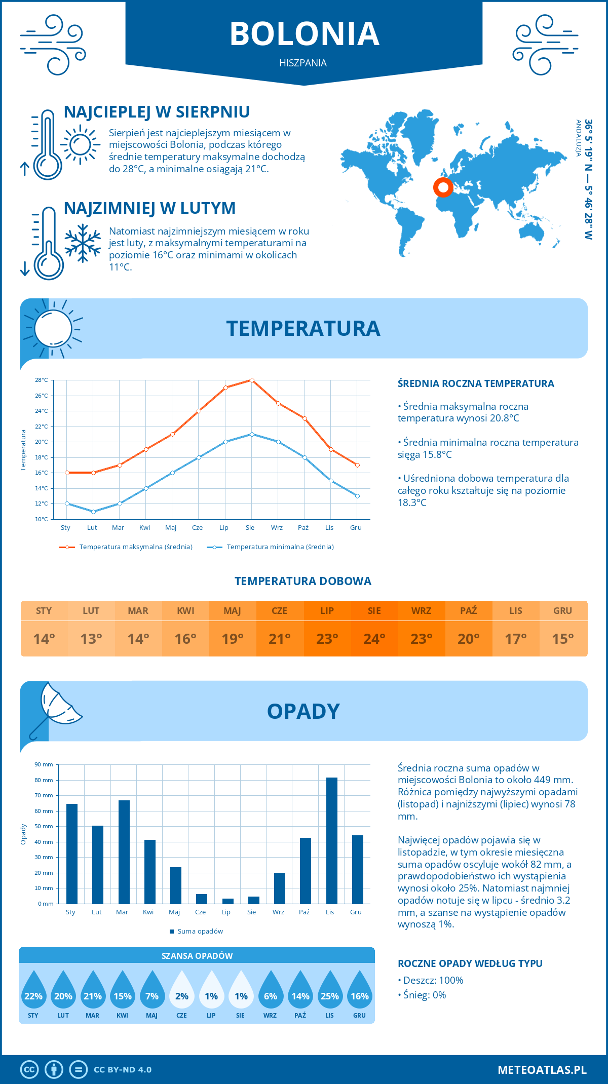 Infografika: Bolonia (Hiszpania) – miesięczne temperatury i opady z wykresami rocznych trendów pogodowych