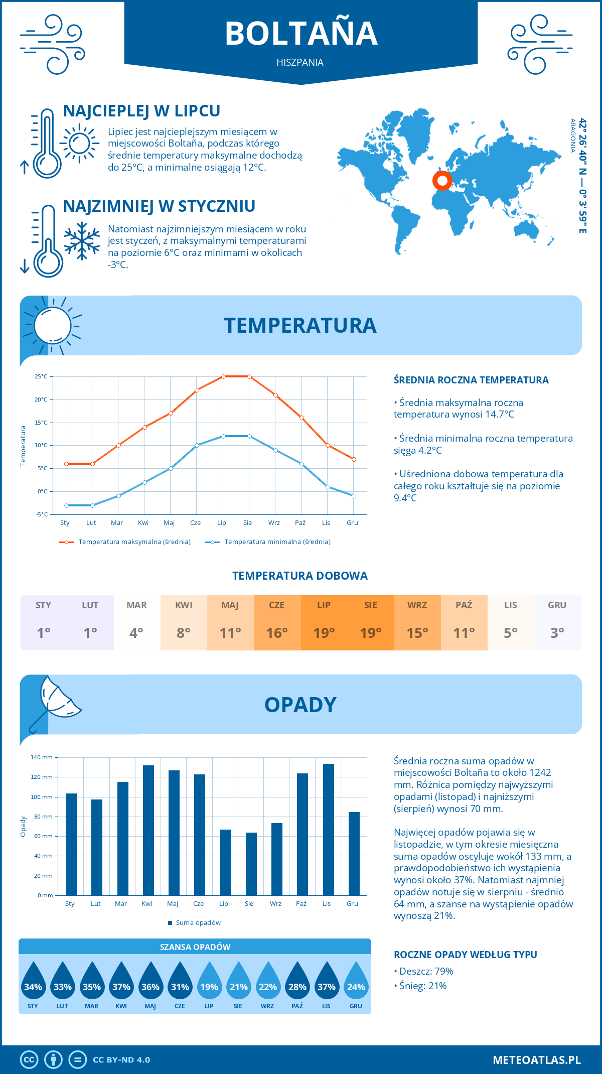 Infografika: Boltaña (Hiszpania) – miesięczne temperatury i opady z wykresami rocznych trendów pogodowych