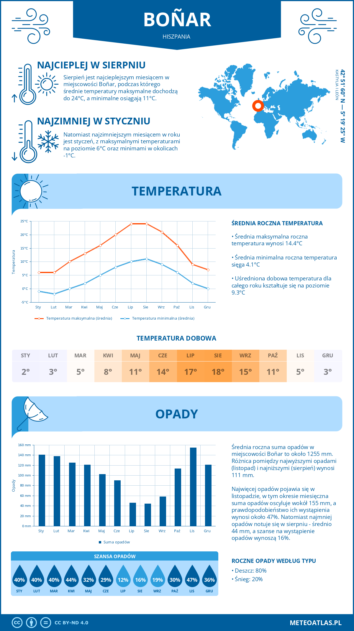 Pogoda Boñar (Hiszpania). Temperatura oraz opady.