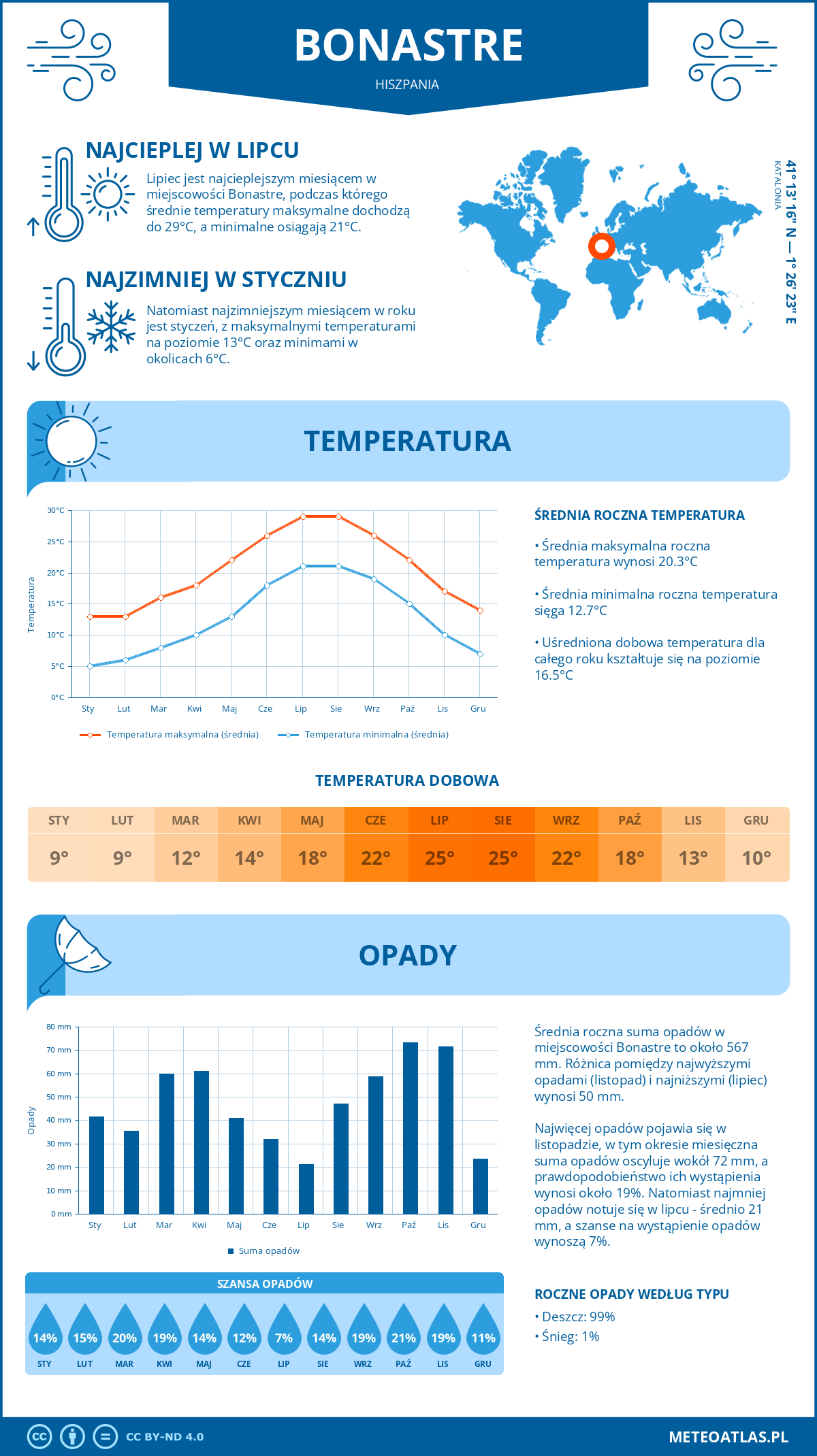 Pogoda Bonastre (Hiszpania). Temperatura oraz opady.