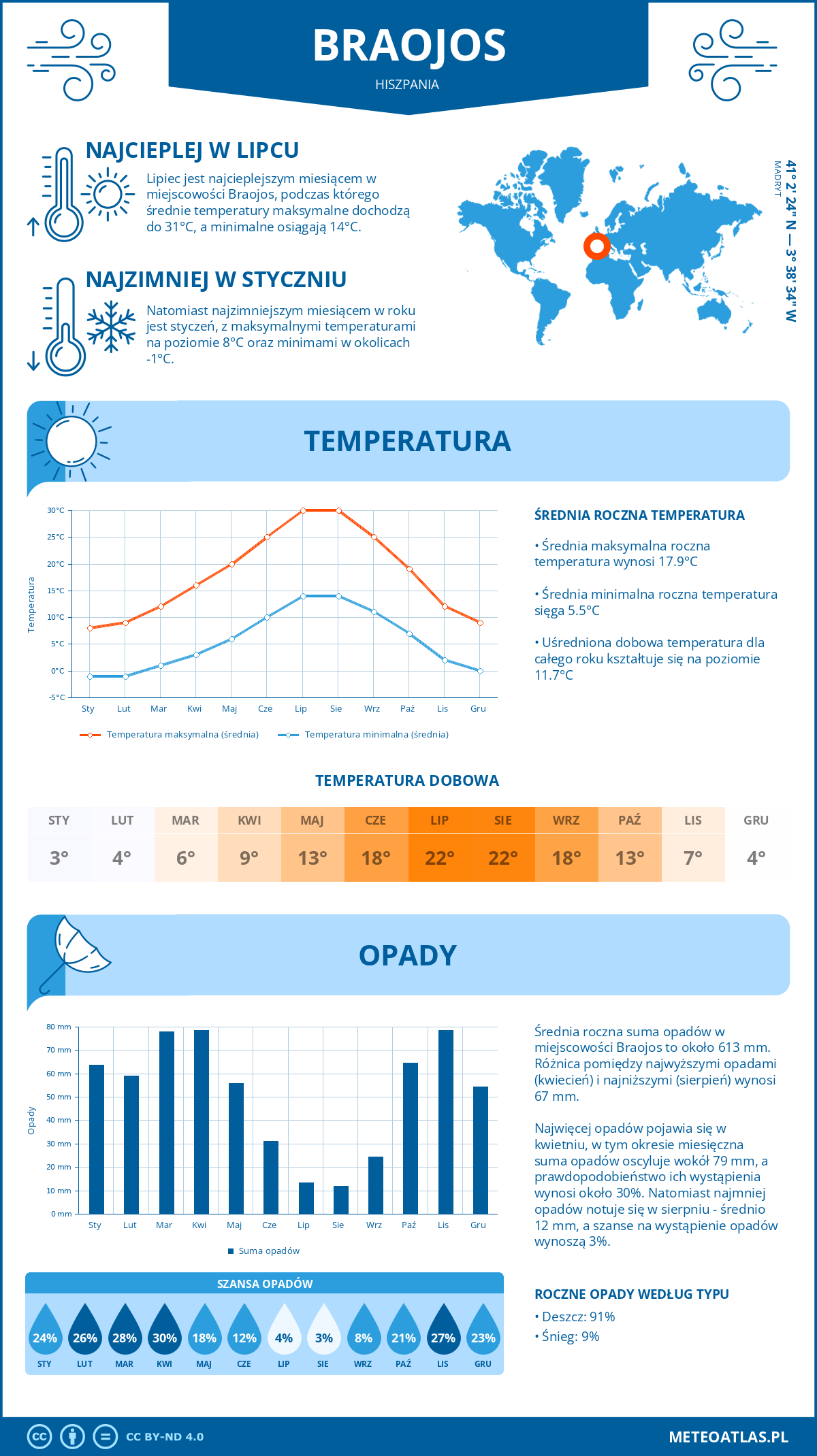 Infografika: Braojos (Hiszpania) – miesięczne temperatury i opady z wykresami rocznych trendów pogodowych