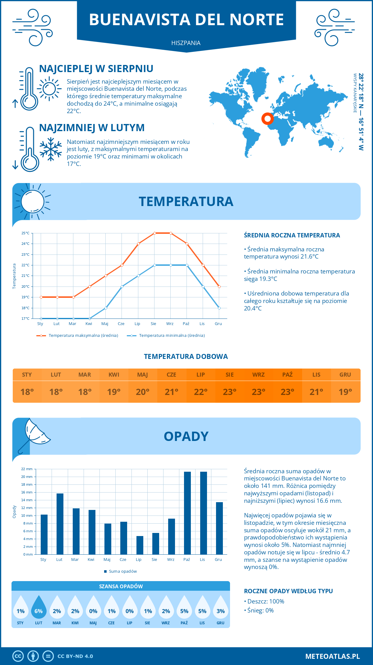 Pogoda Buenavista del Norte (Hiszpania). Temperatura oraz opady.