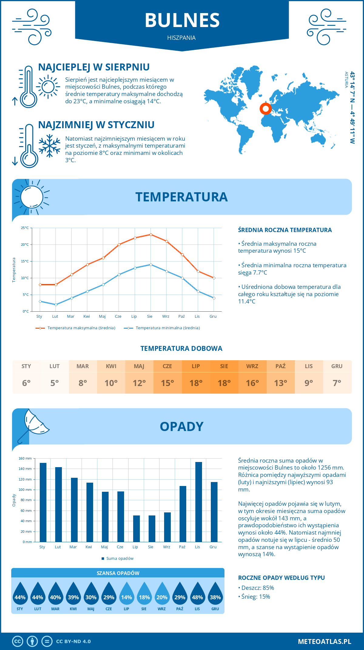 Pogoda Bulnes (Hiszpania). Temperatura oraz opady.