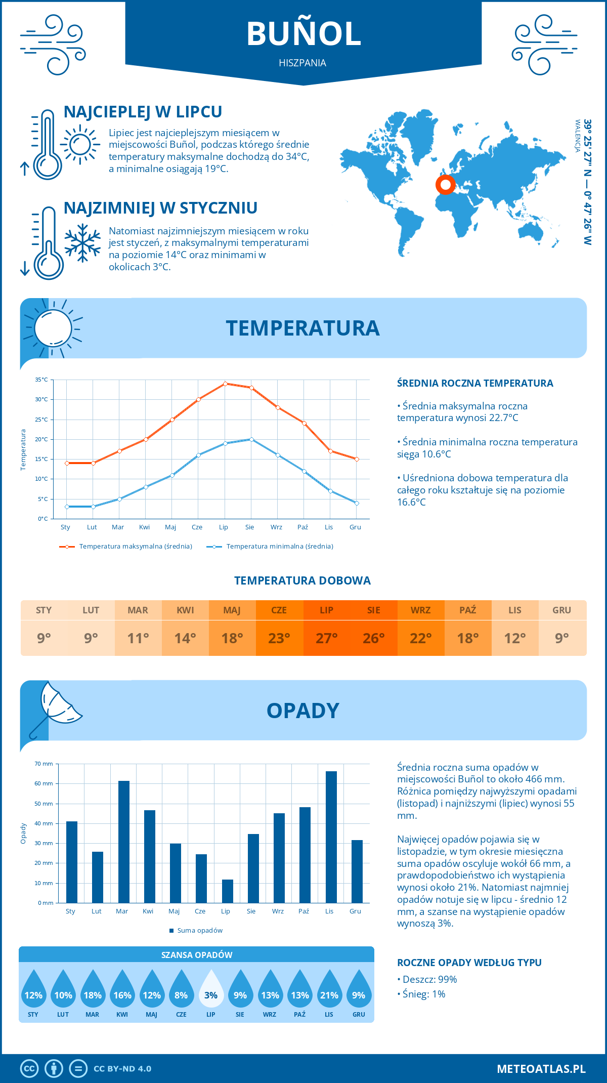 Infografika: Buñol (Hiszpania) – miesięczne temperatury i opady z wykresami rocznych trendów pogodowych