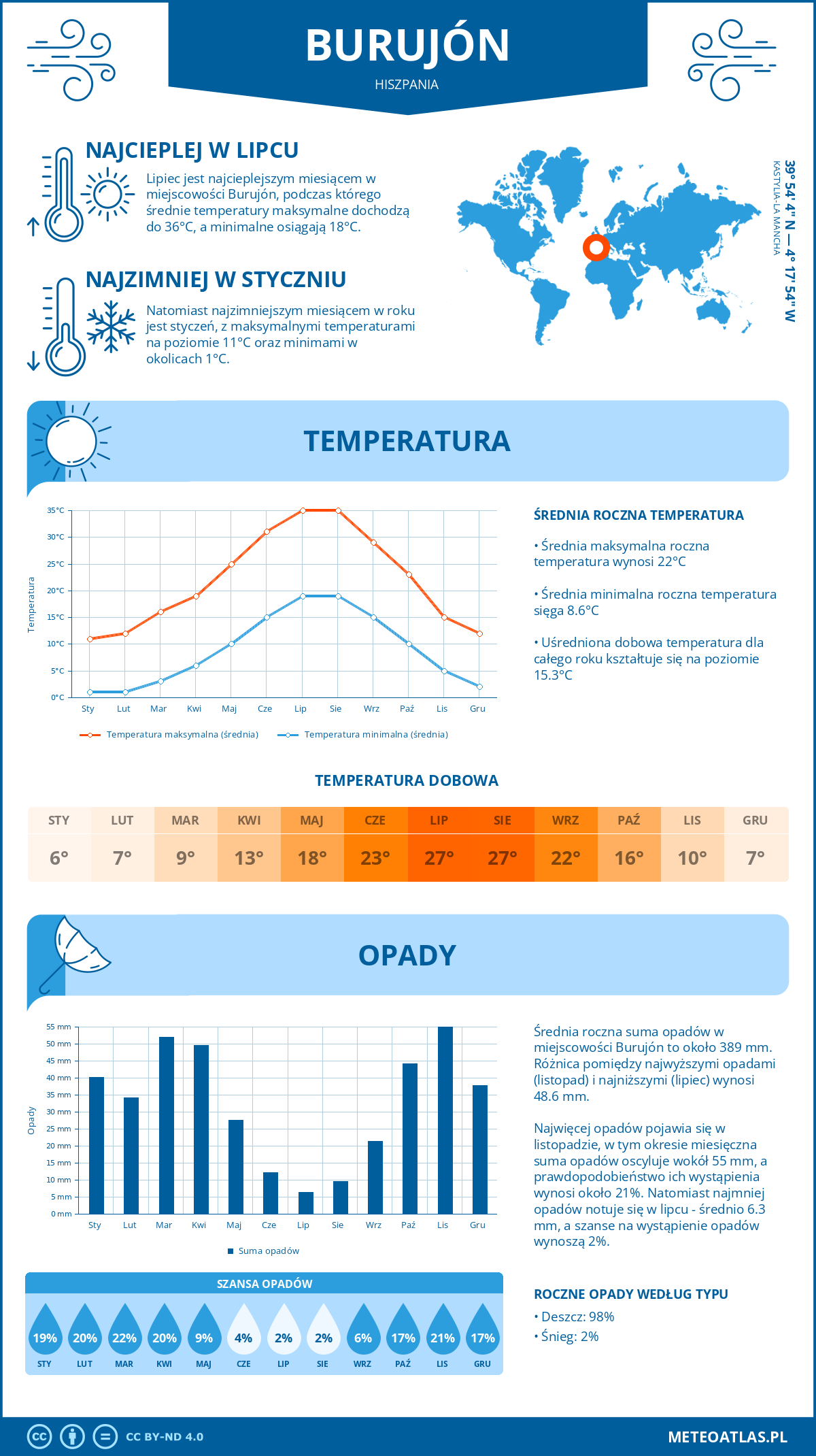 Infografika: Burujón (Hiszpania) – miesięczne temperatury i opady z wykresami rocznych trendów pogodowych