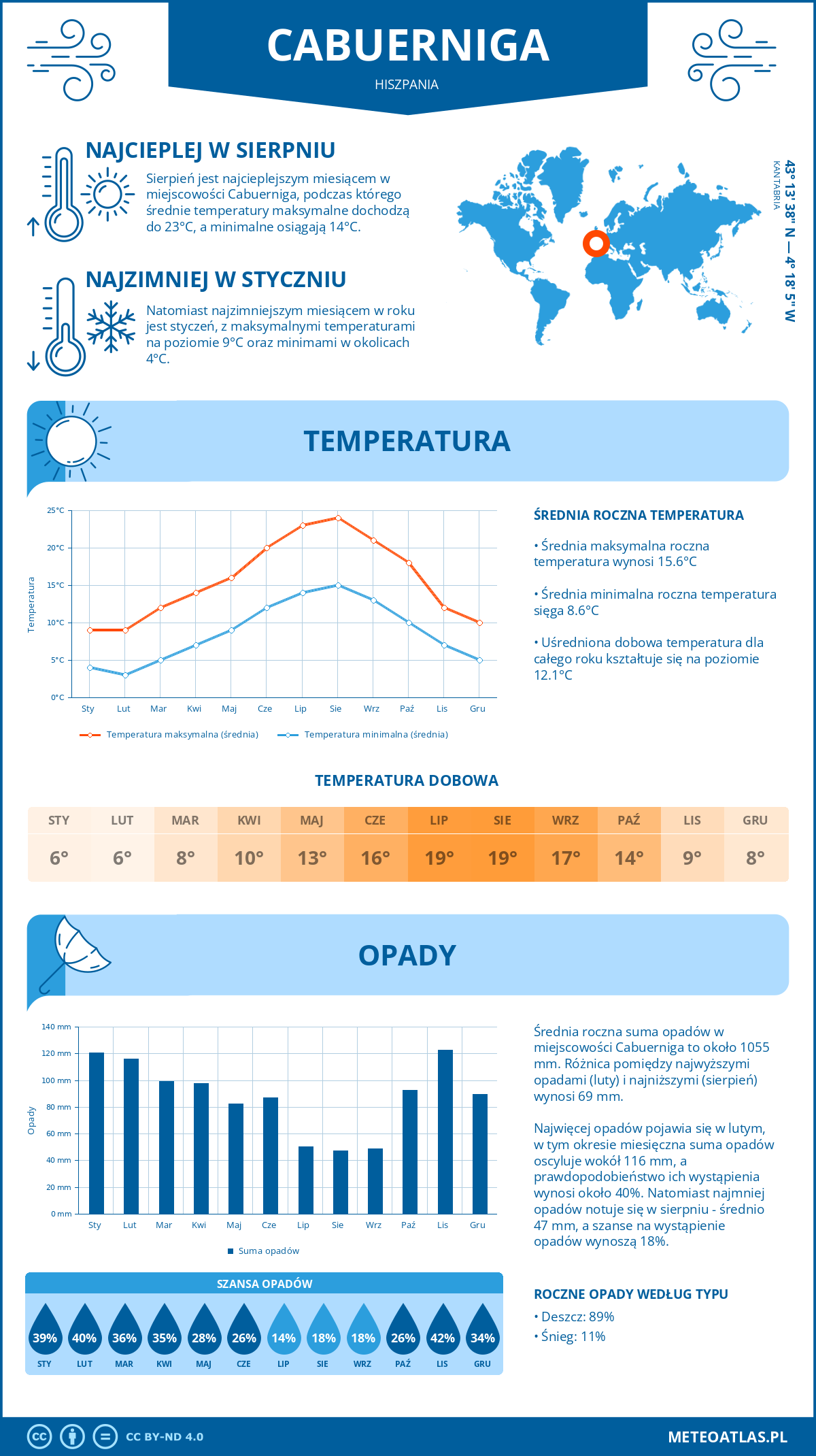 Infografika: Cabuerniga (Hiszpania) – miesięczne temperatury i opady z wykresami rocznych trendów pogodowych