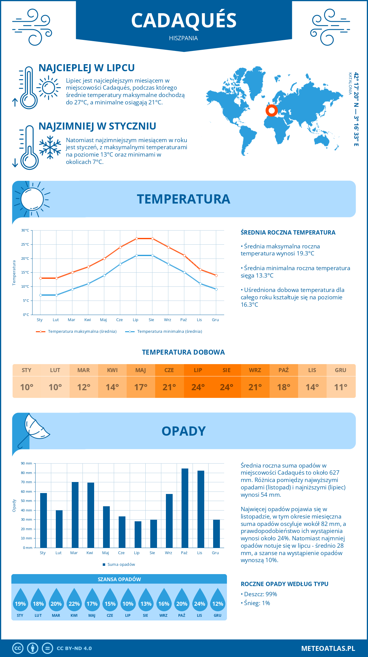Pogoda Cadaqués (Hiszpania). Temperatura oraz opady.